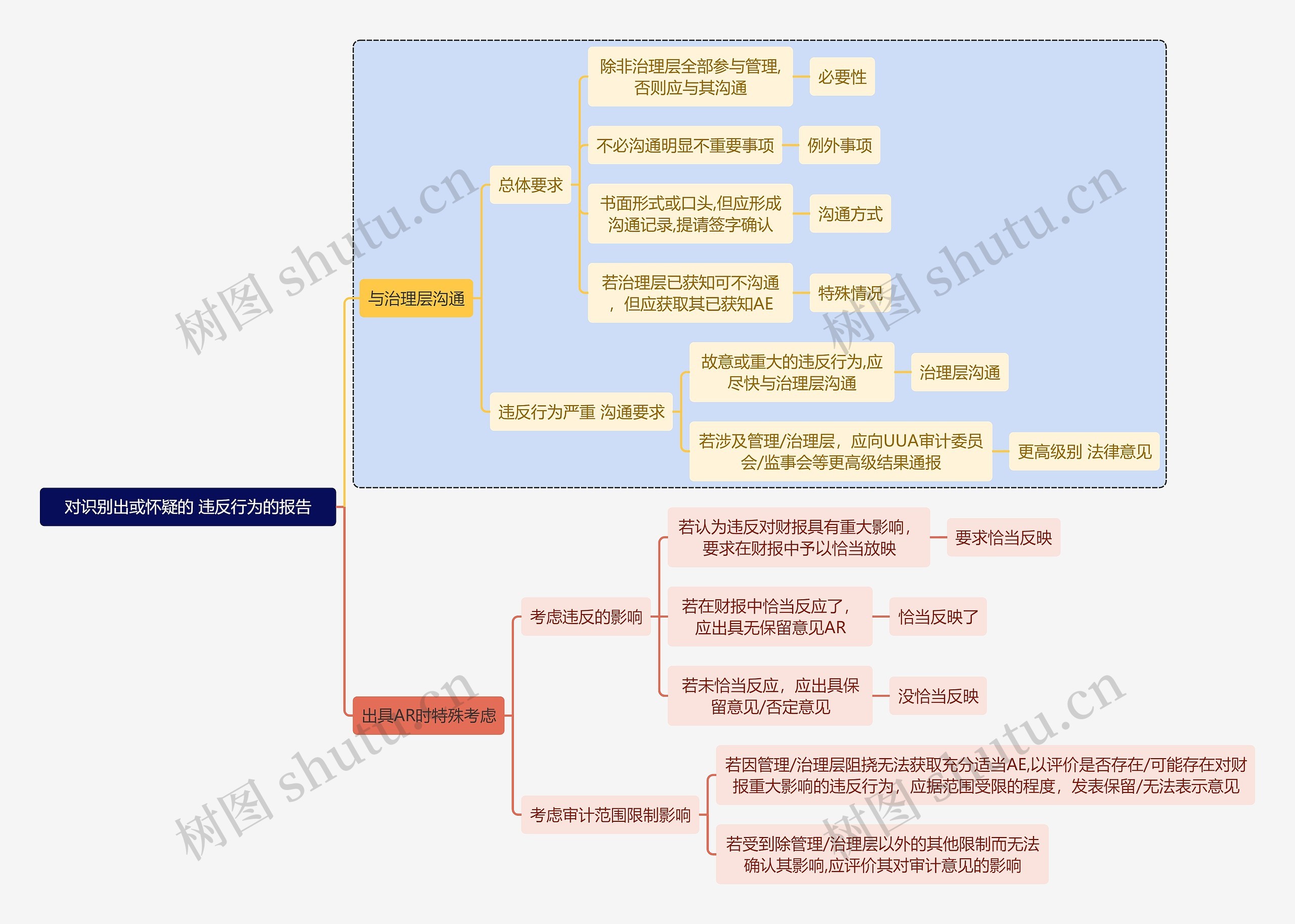 财务审计对识别出或怀疑的 违反行为的报告思维导图