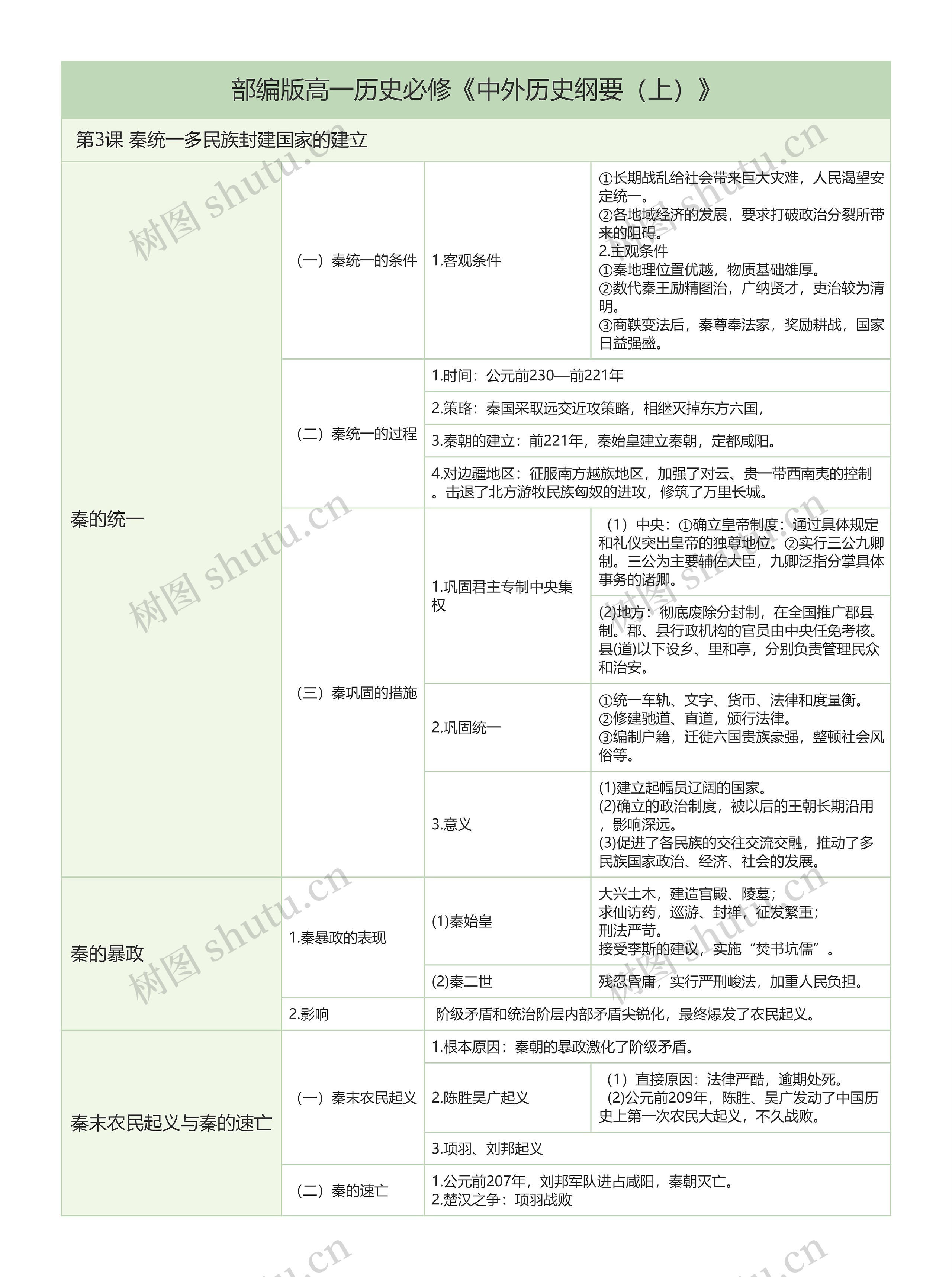 部编版历史必修《中外历史纲要（上）》 第3课知识总结树形表格思维导图