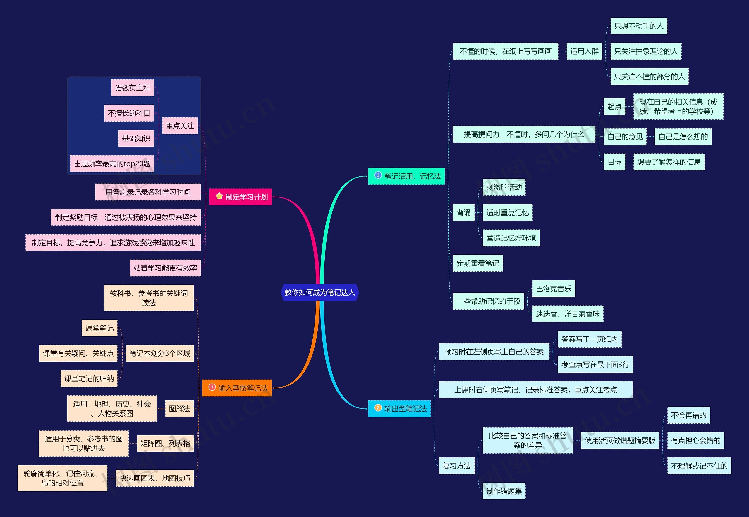 笔记方法分类思维导图高清图 笔记方法分类思维导图