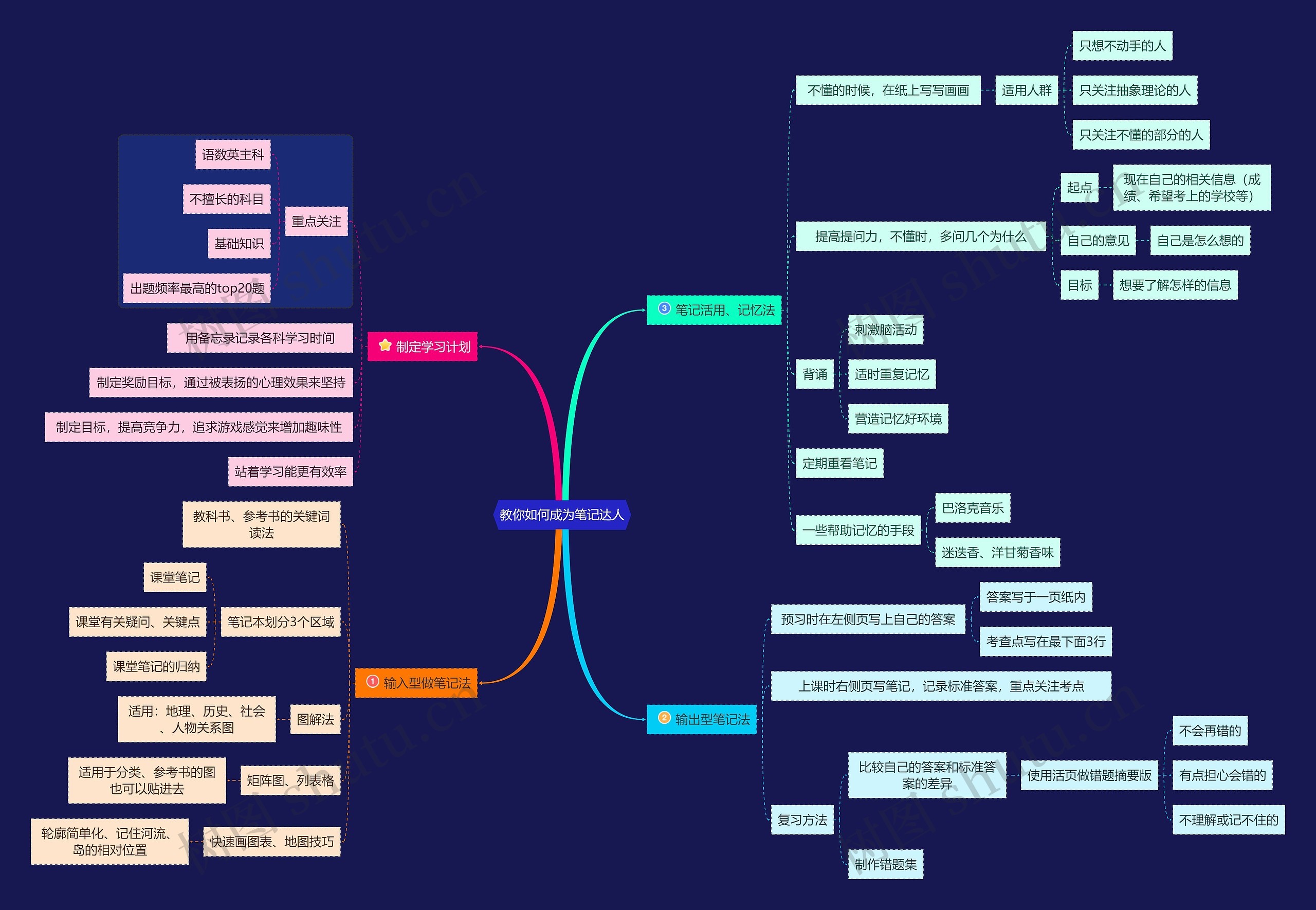 笔记方法分类思维导图