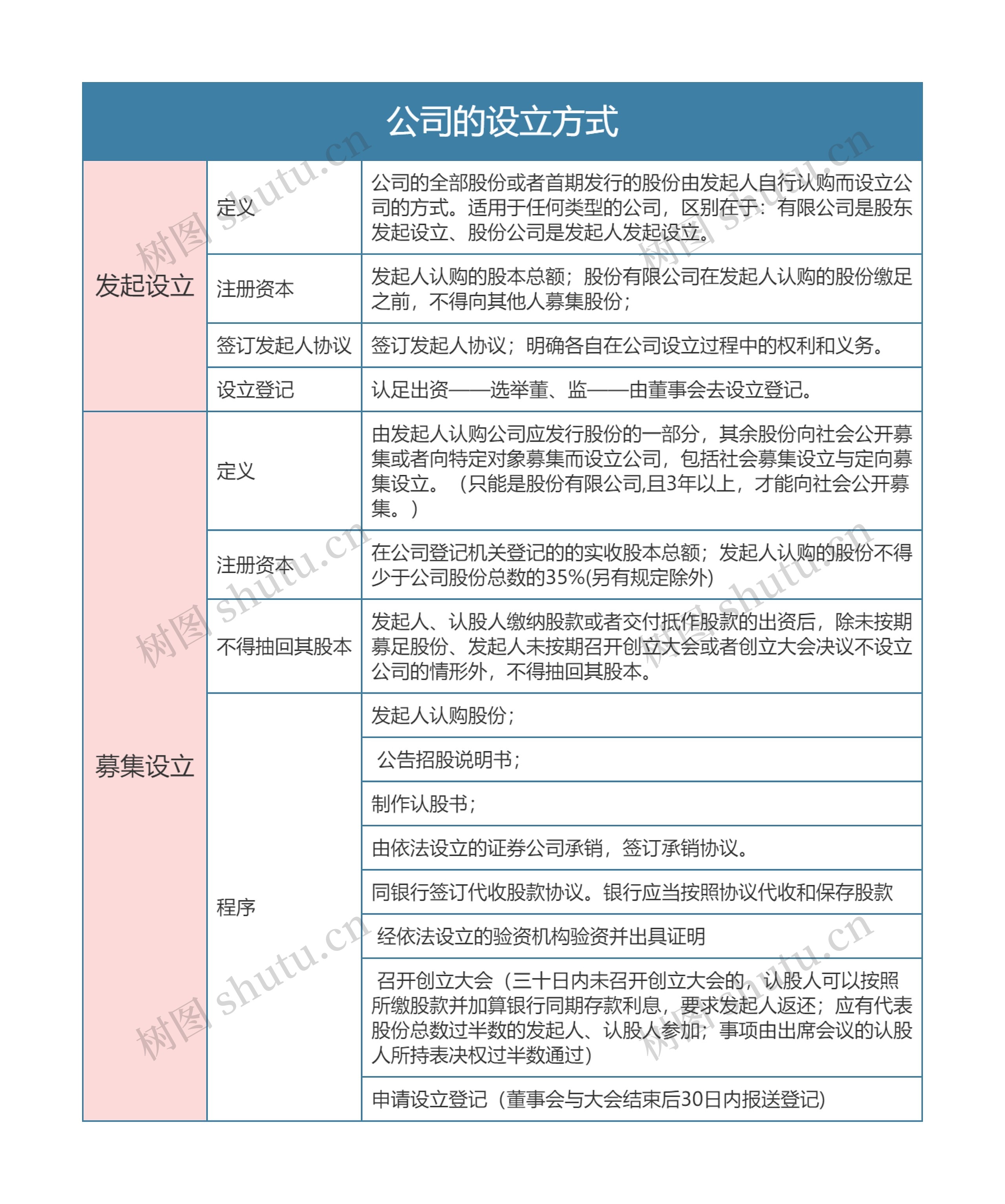 商法之公司的设立方式思维导图