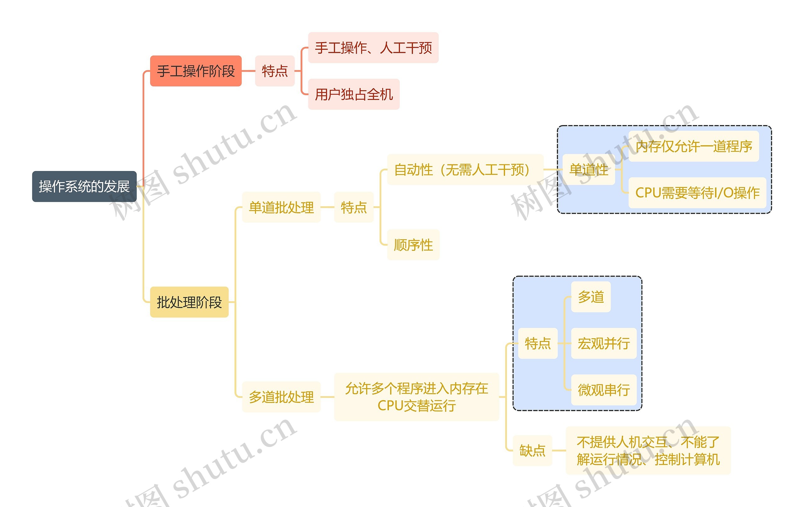 计算机知识操作系统的发展思维导图