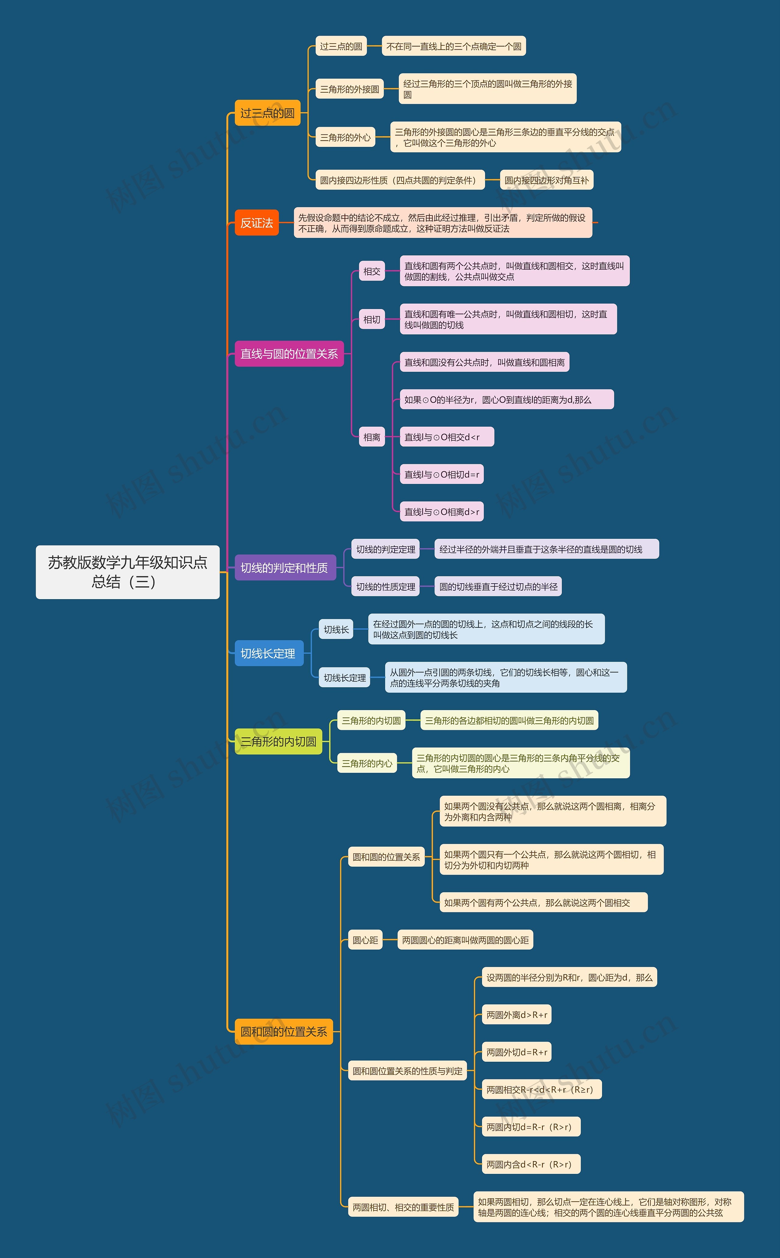 苏教版数学九年级知识点总结(三) 苏教版数学九年级知识点总结(三)