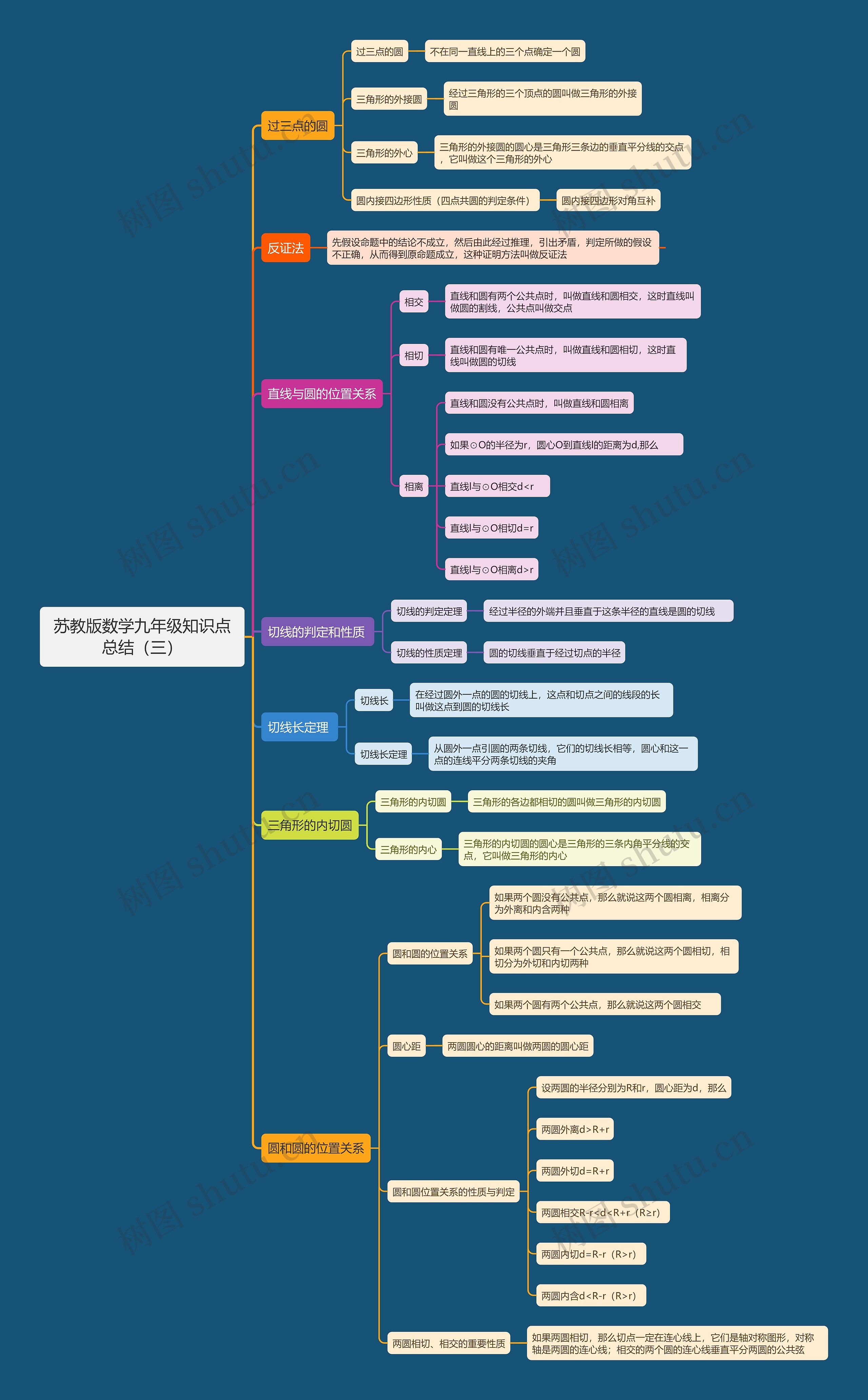 苏教版数学九年级知识点总结（三）思维导图