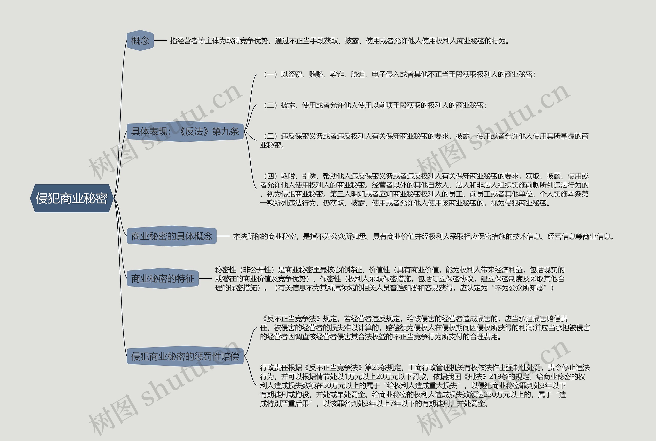 侵犯商业秘密的思维导图