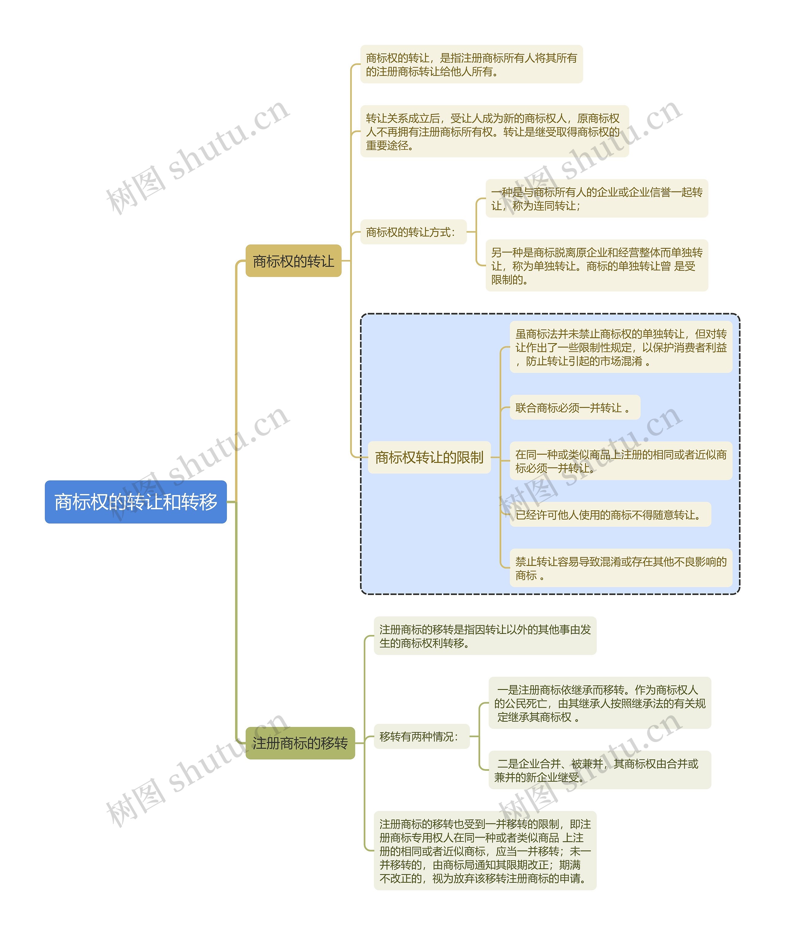 知识产权商标权的转让和转移思维导图