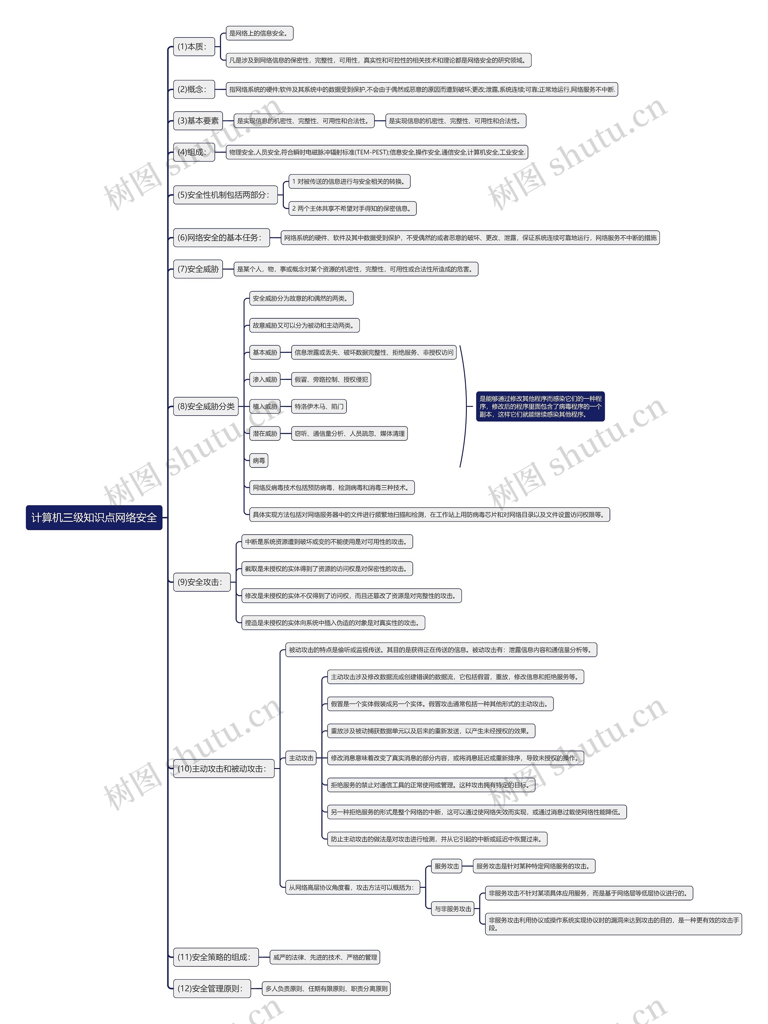 计算机三级知识点网络安全思维导图