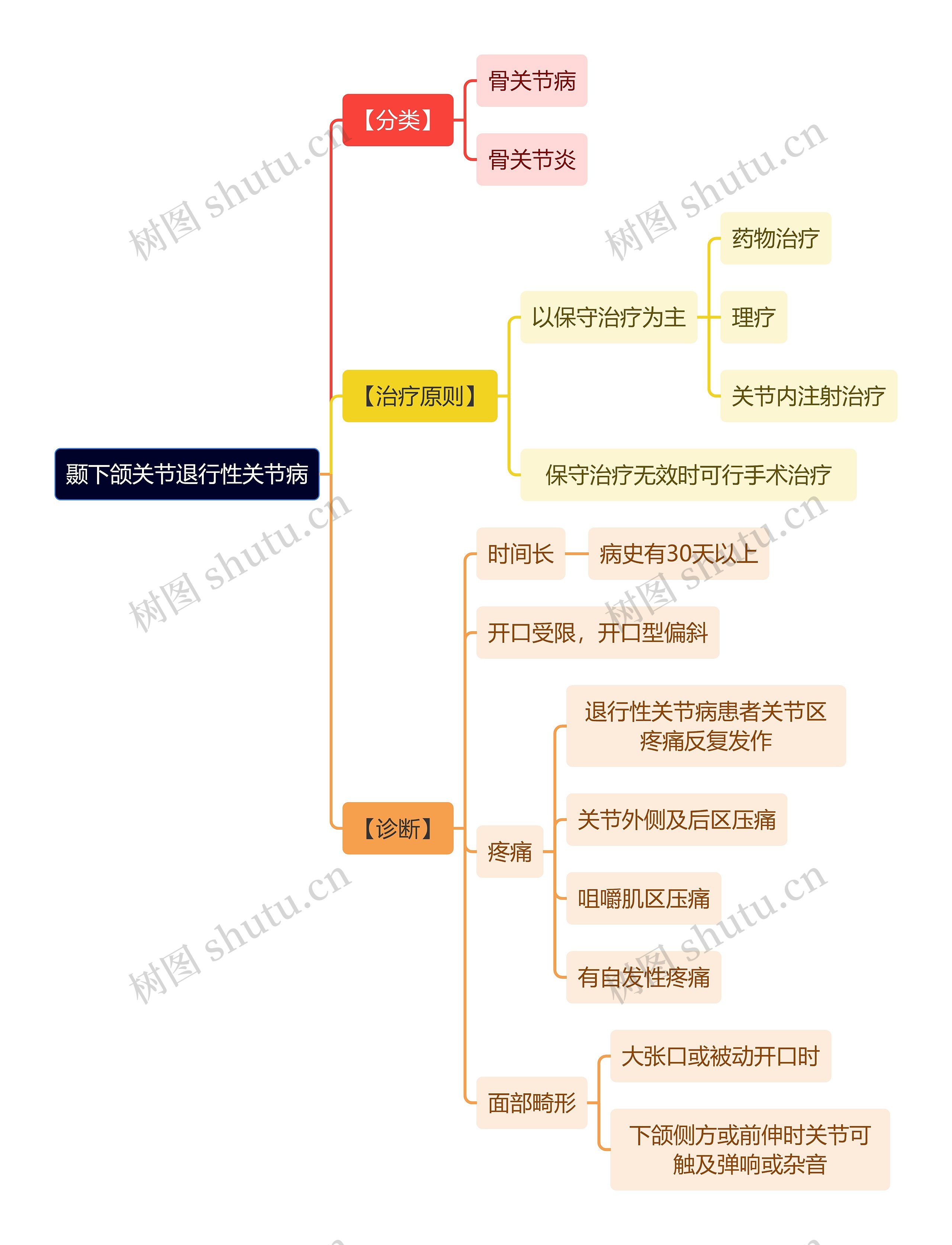 医学知识颞下颌关节退行性关节病思维导图