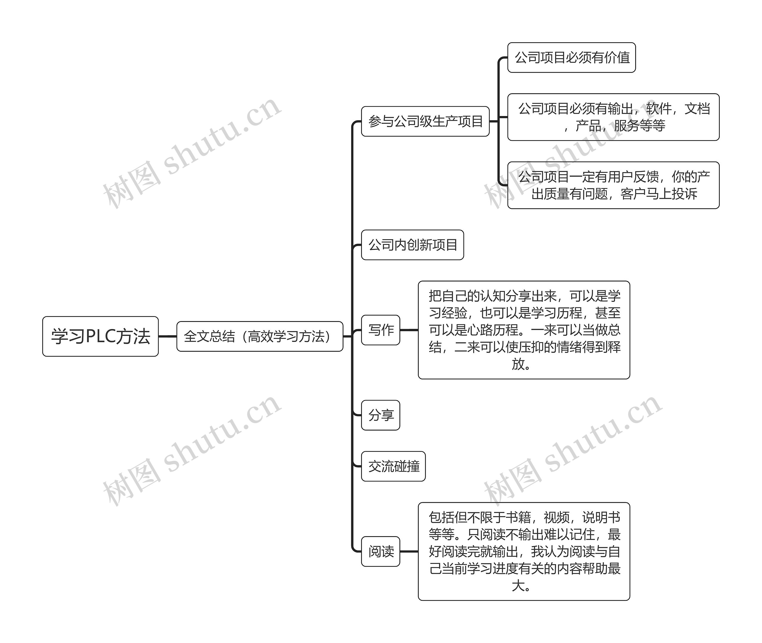 学习PLC方法