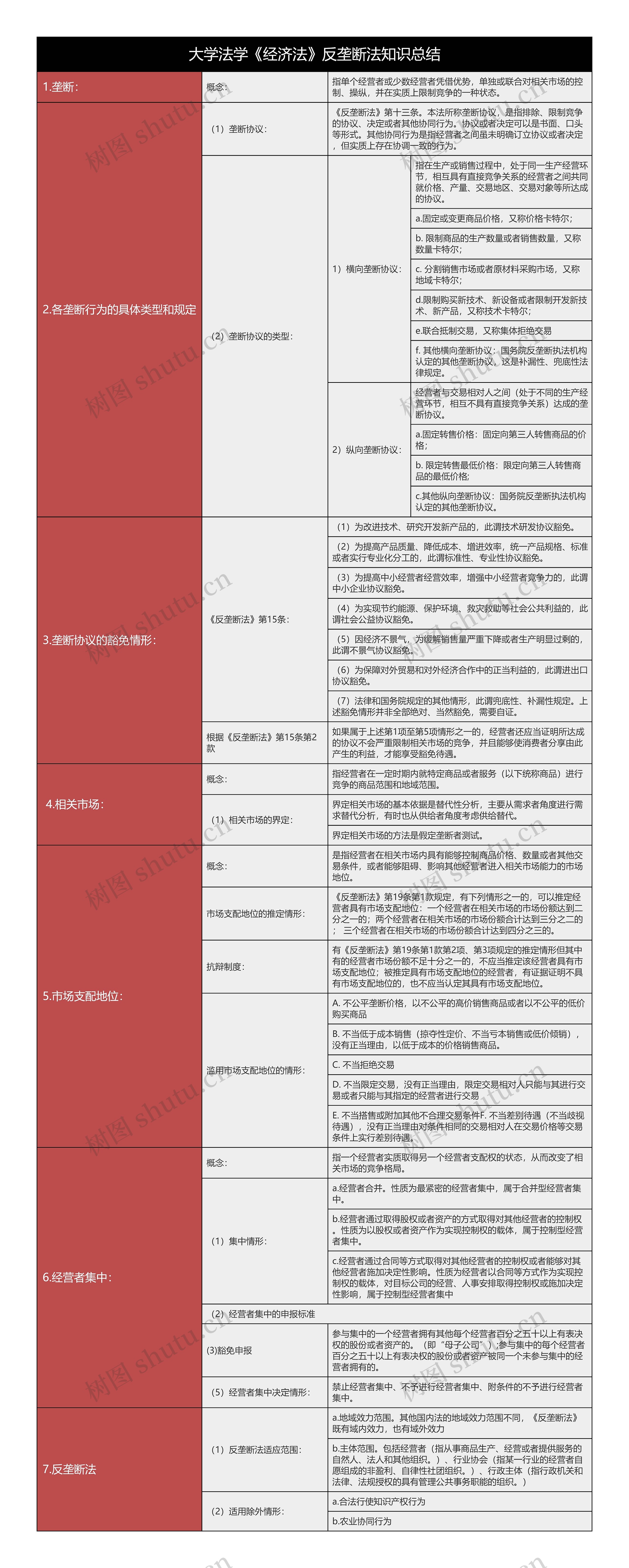 大学法学《经济法》反垄断法知识总结树形表格