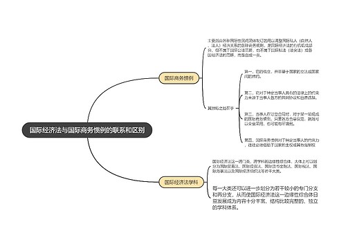 国际经济法与国际商务惯例的联系和区别的思维导图