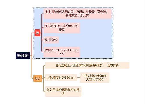 建筑学知识墙体材料思维导图