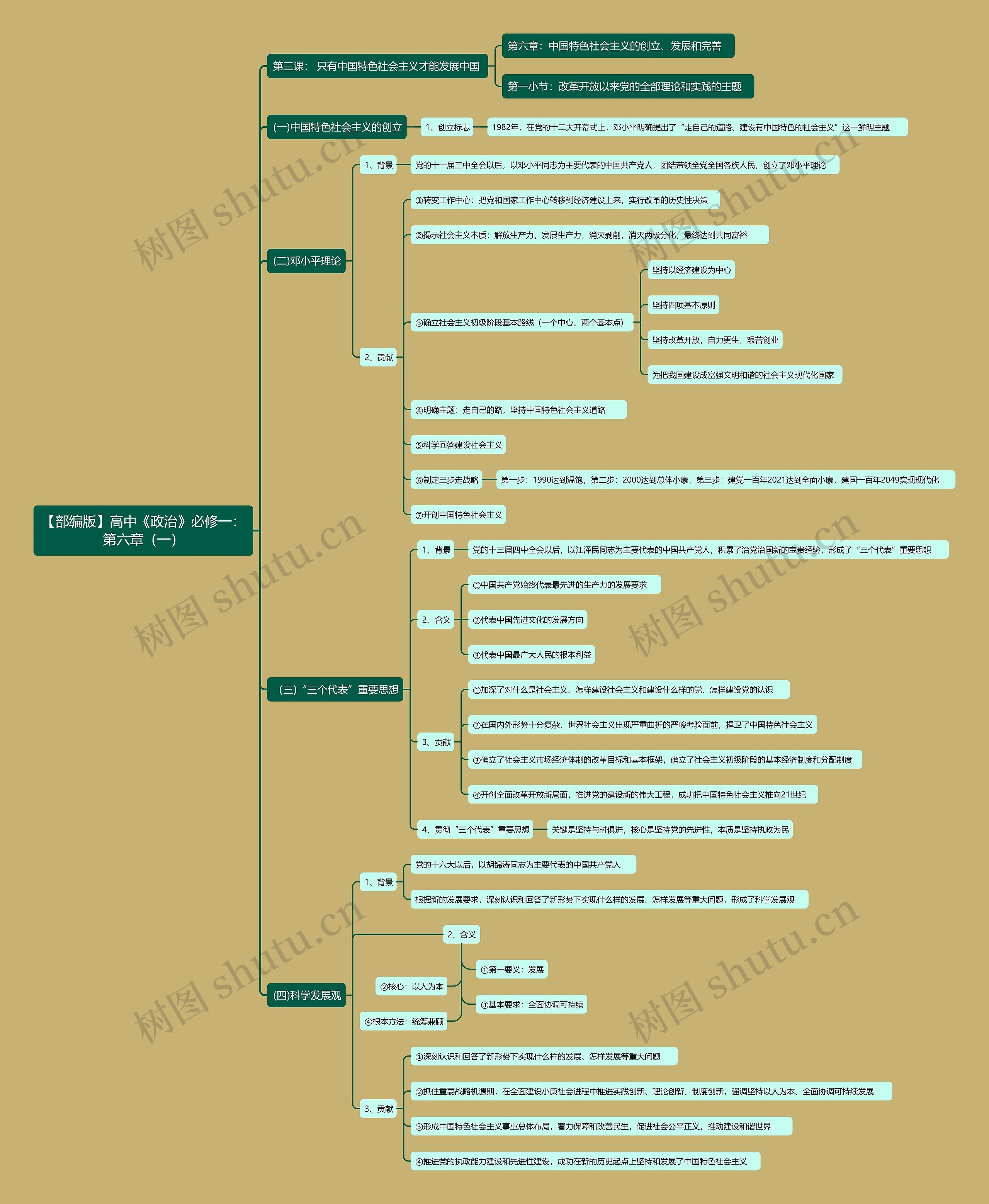 【部编版】高中《政治》必修一：第六章（一）思维导图