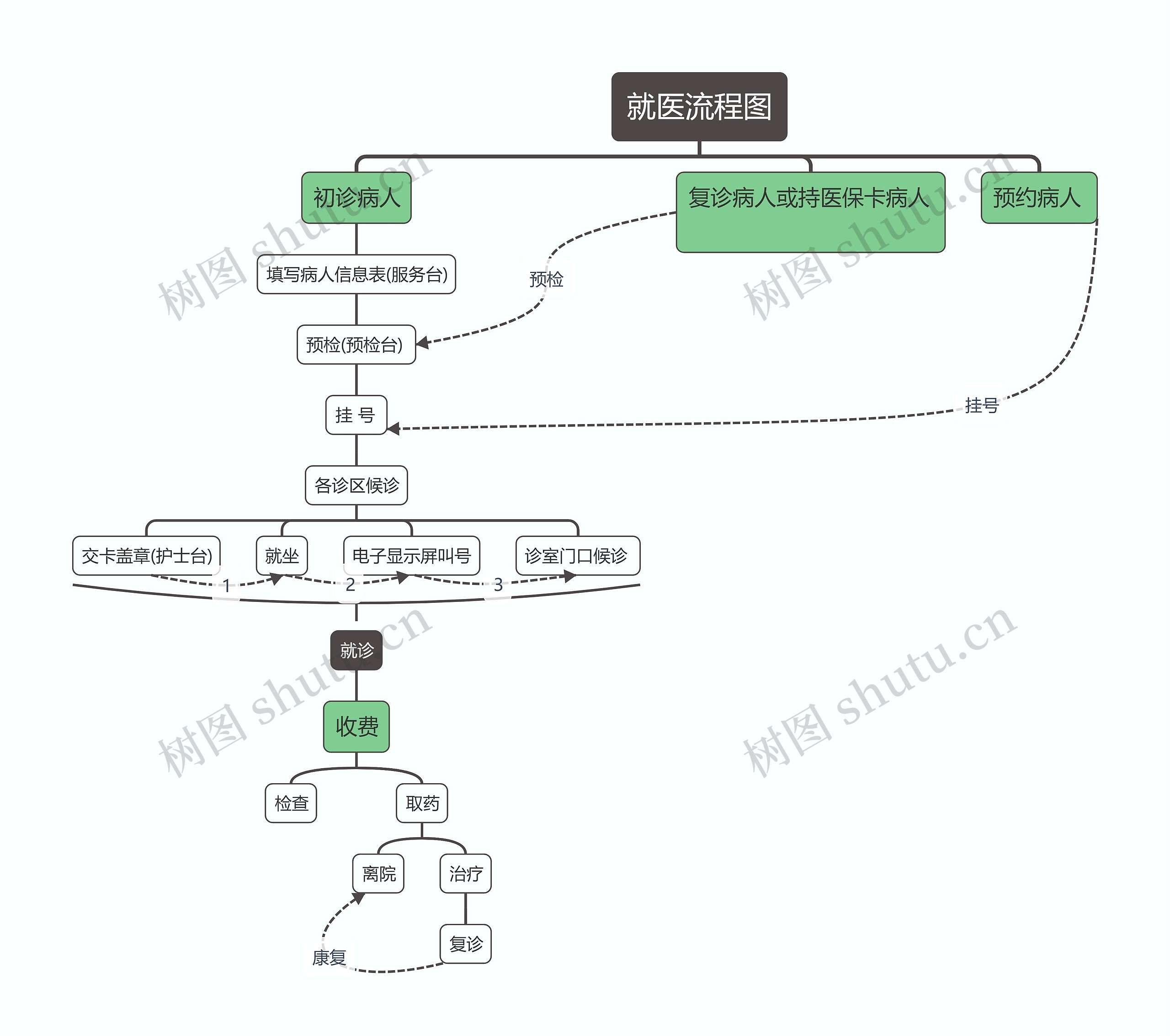 医院就医流程图