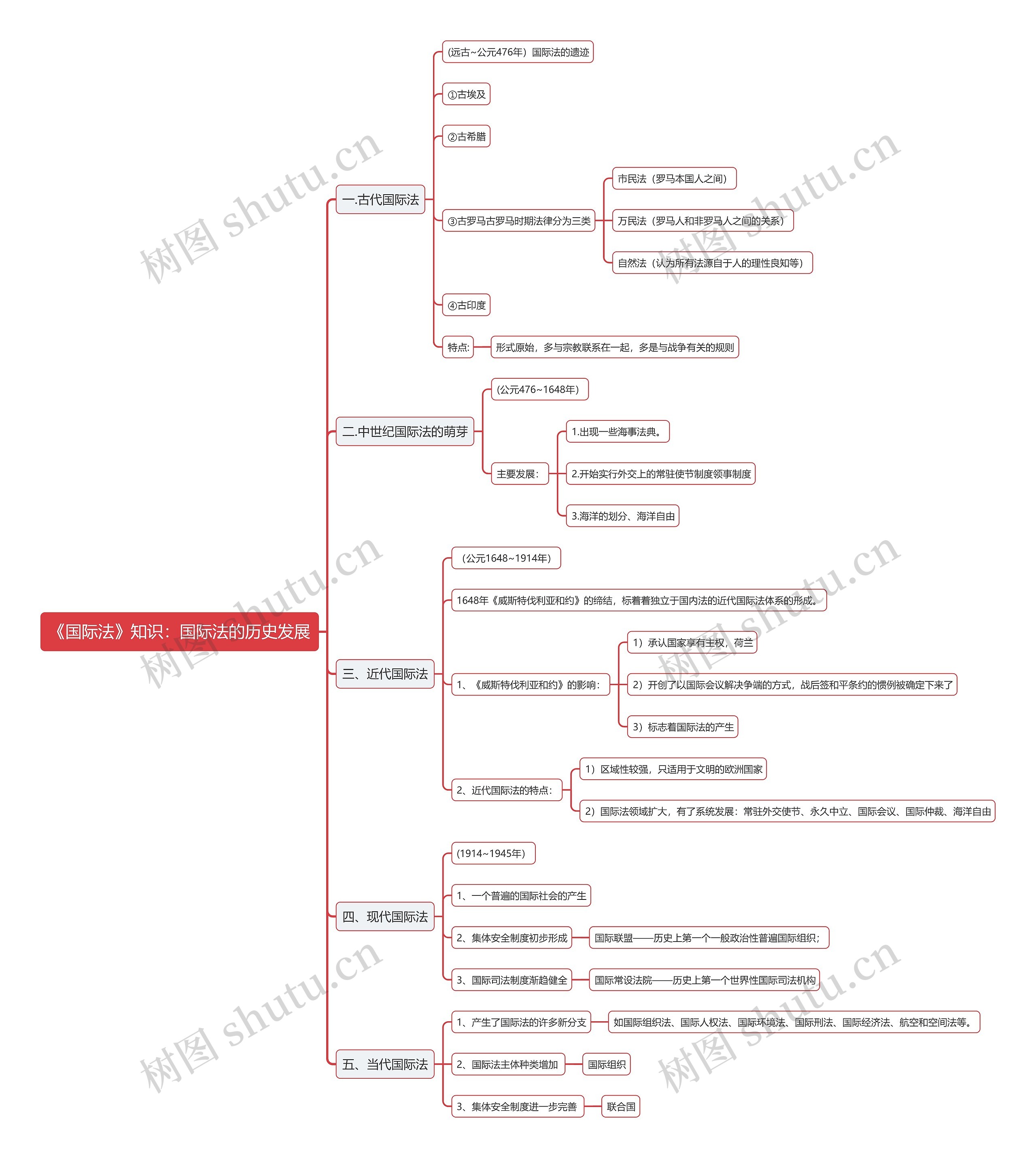 《国际法》知识：国际法的历史发展思维导图