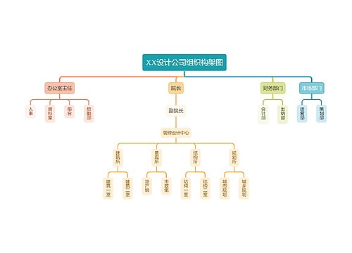 ﻿XX设计公司组织构架图