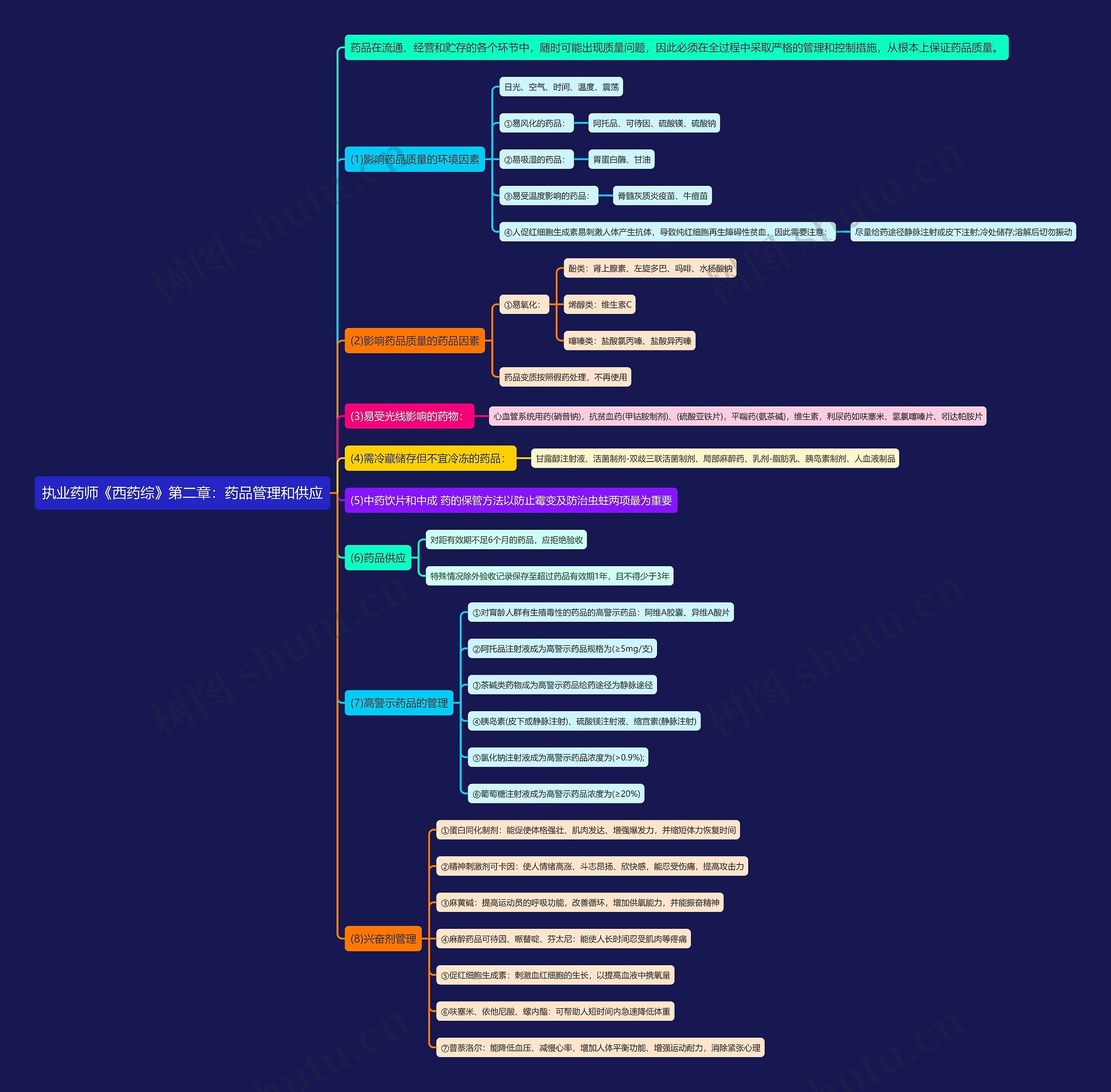 执业药师《西药综》第二章：药品管理和供应