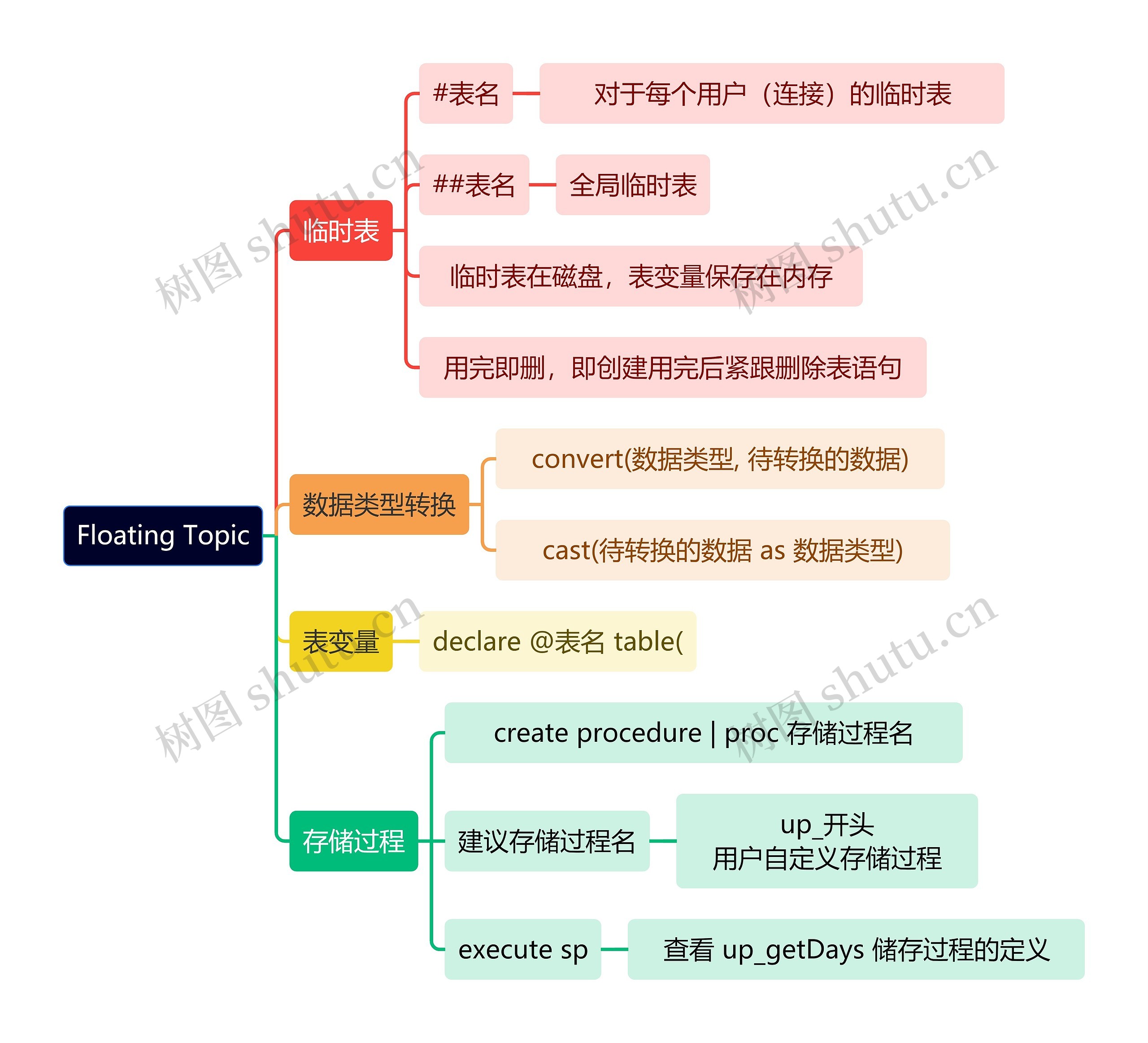 计算机知识Floating Topic思维导图