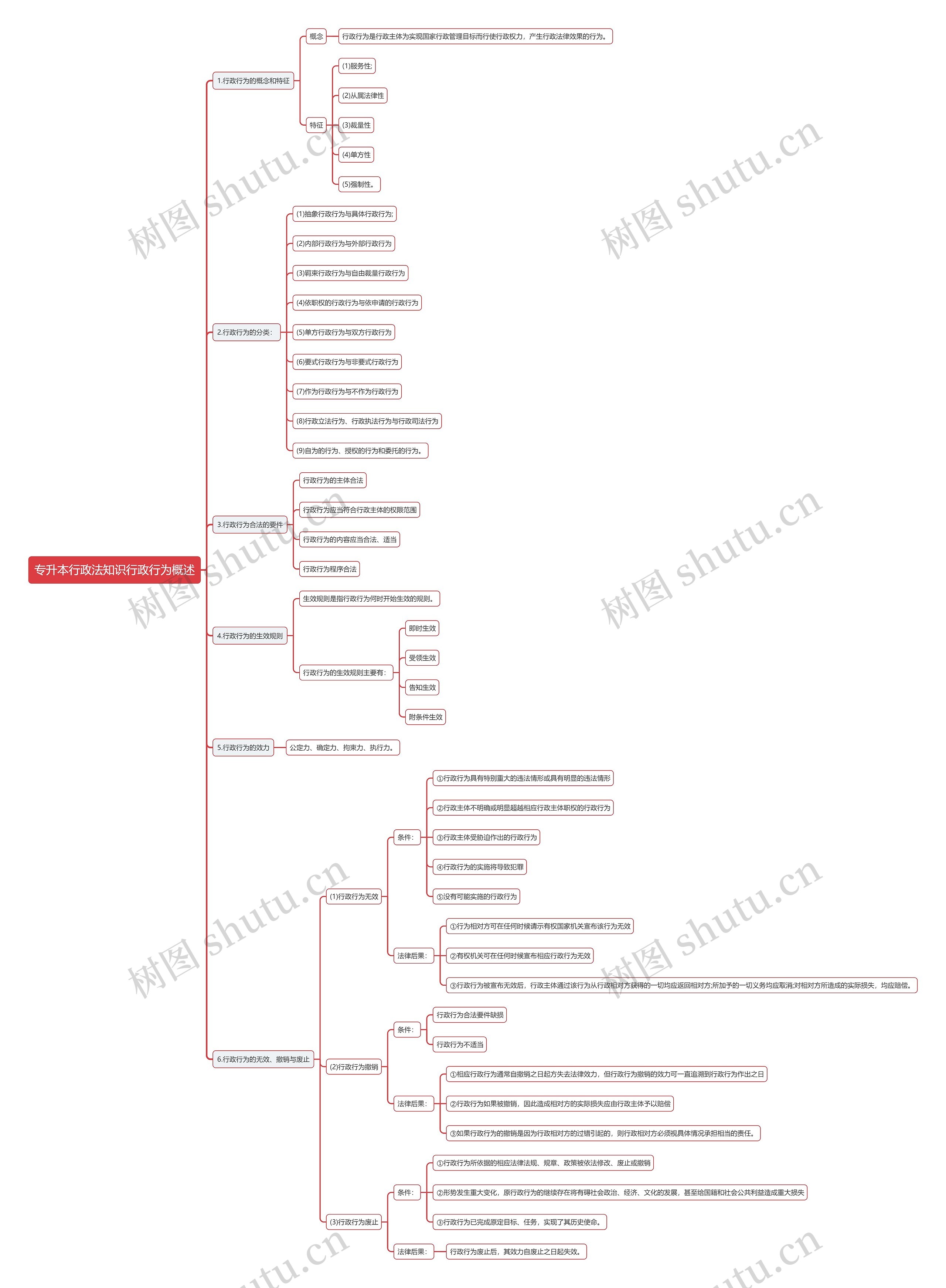 专升本行政法知识行政行为概述思维导图