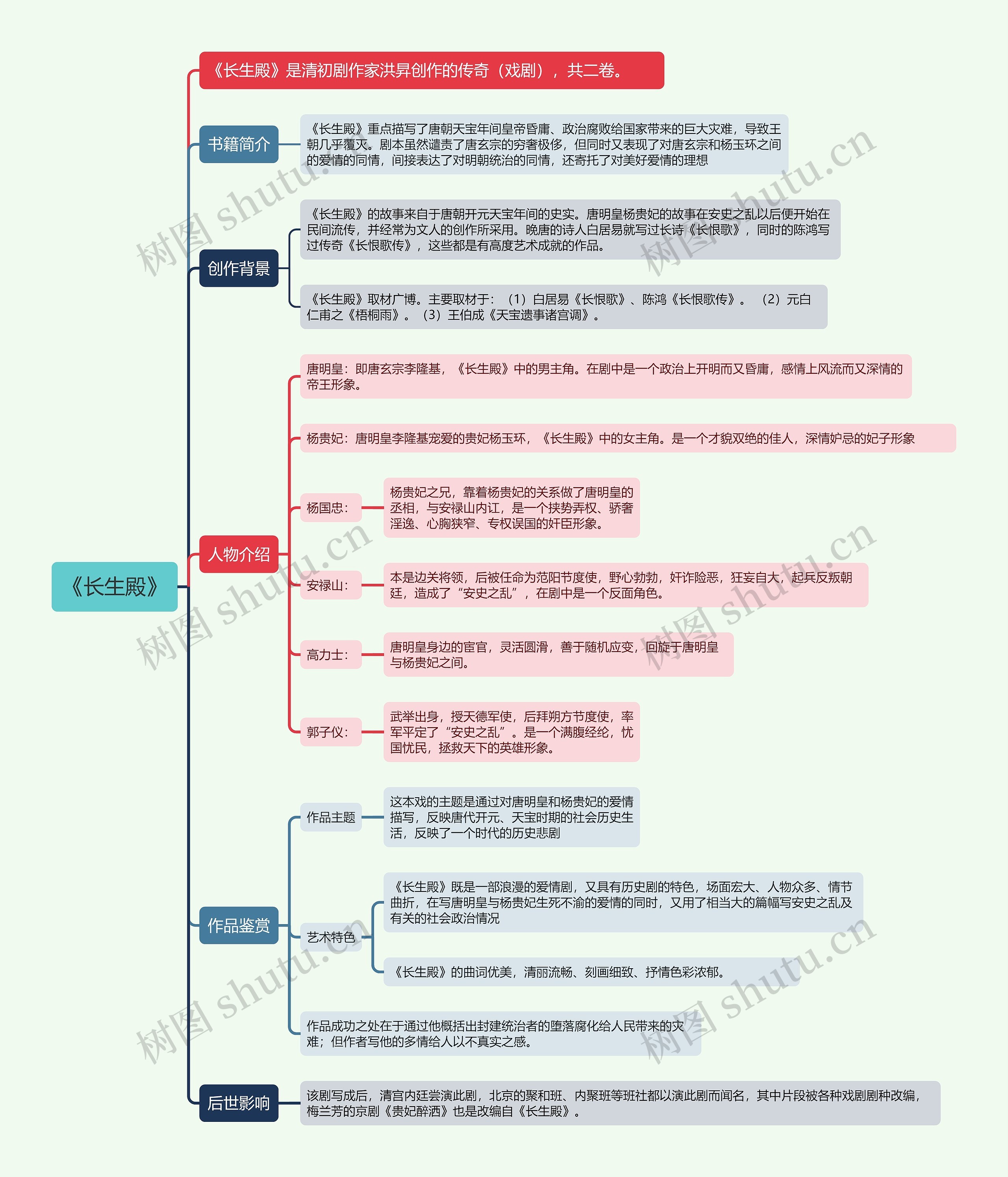 《长生殿》思维导图