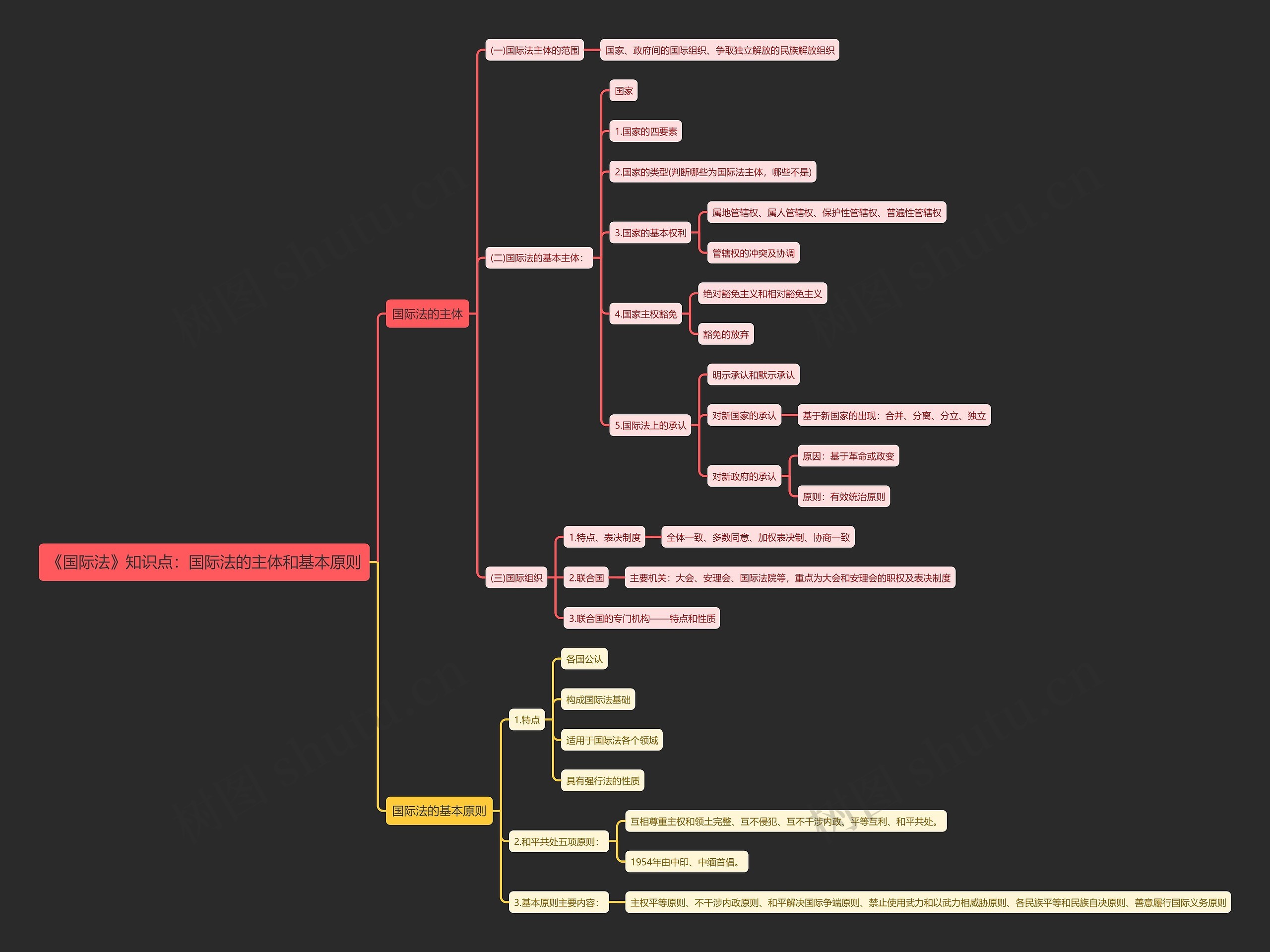《国际法》知识点：国际法的主体和基本原则思维导图