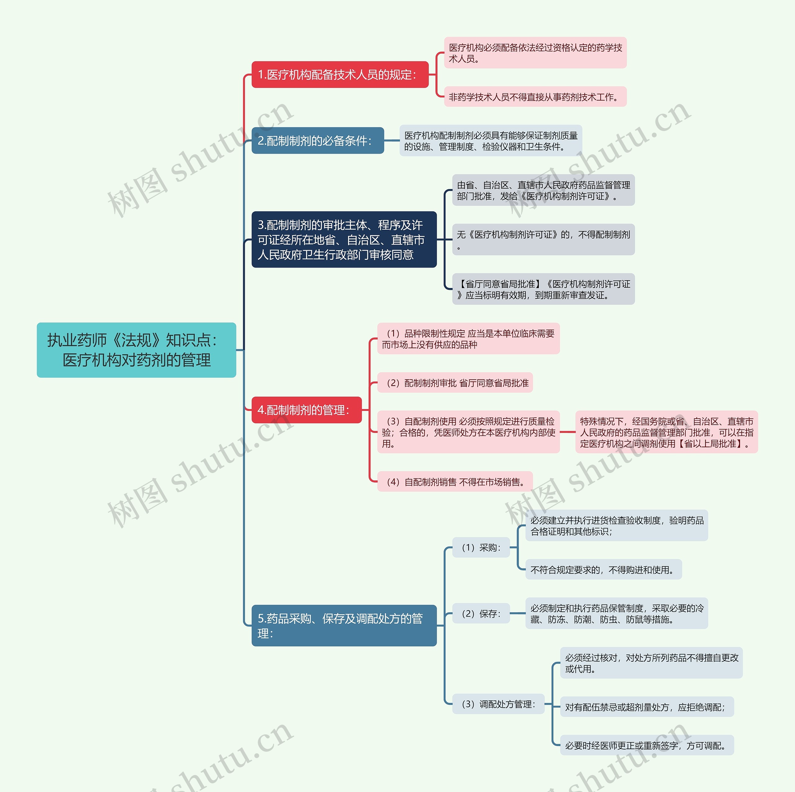 执业药师《法规》知识点：医疗机构对药剂的管理思维导图