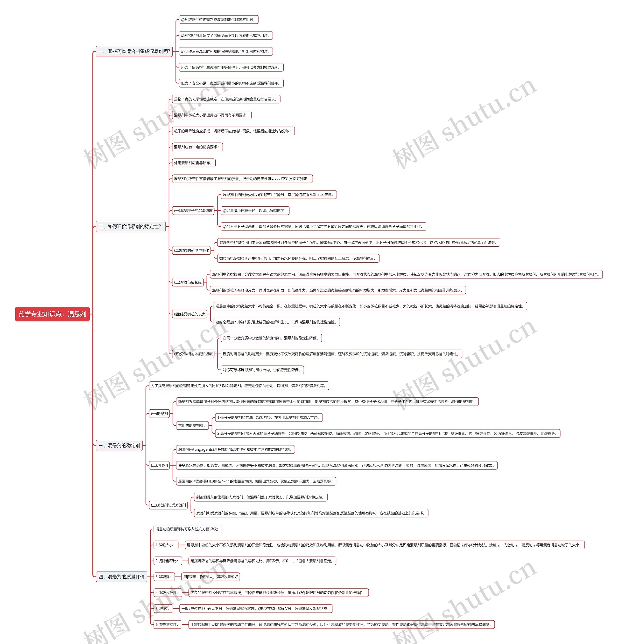 药学专业知识点：混悬剂思维导图