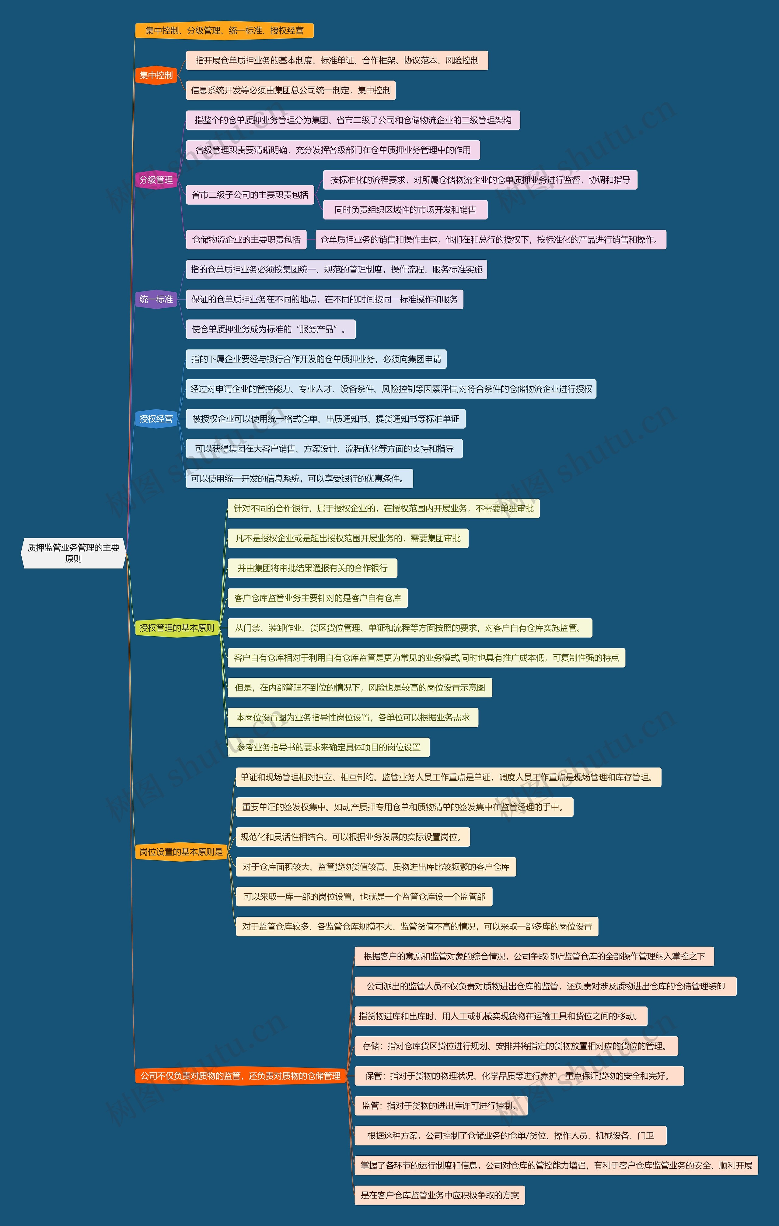 质押监管业务管理的主要原则思维导图高清图 质押监管业务管理的主要原则思维导图