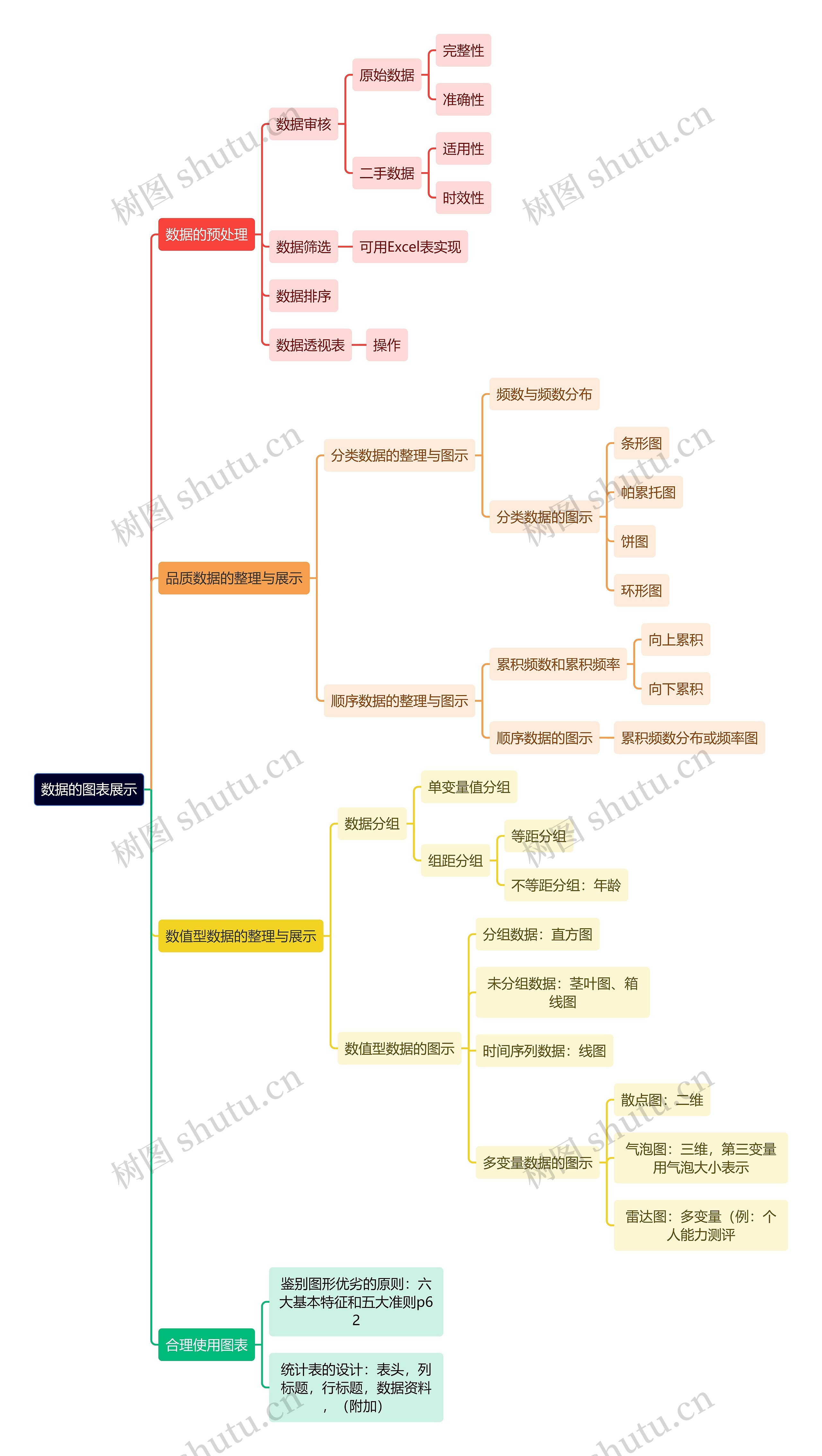 统计学知识数据的图表展示思维导图