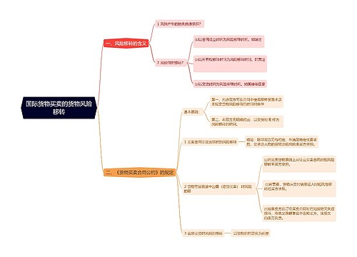 国际货物买卖的货物风险移转思维导图
