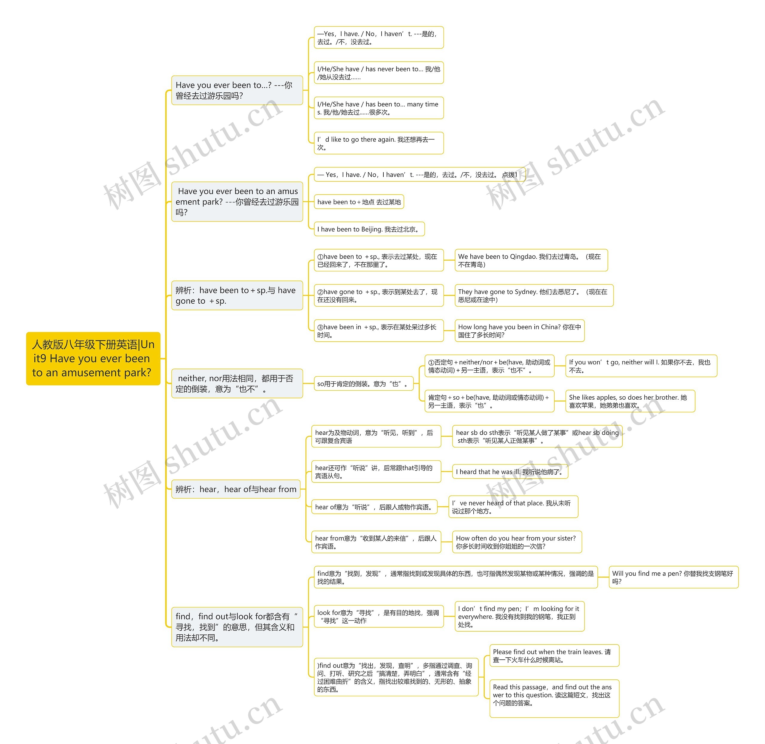 人教版八年级下册英语|Unit9 Have you ever been to an amusement park?
思维导图