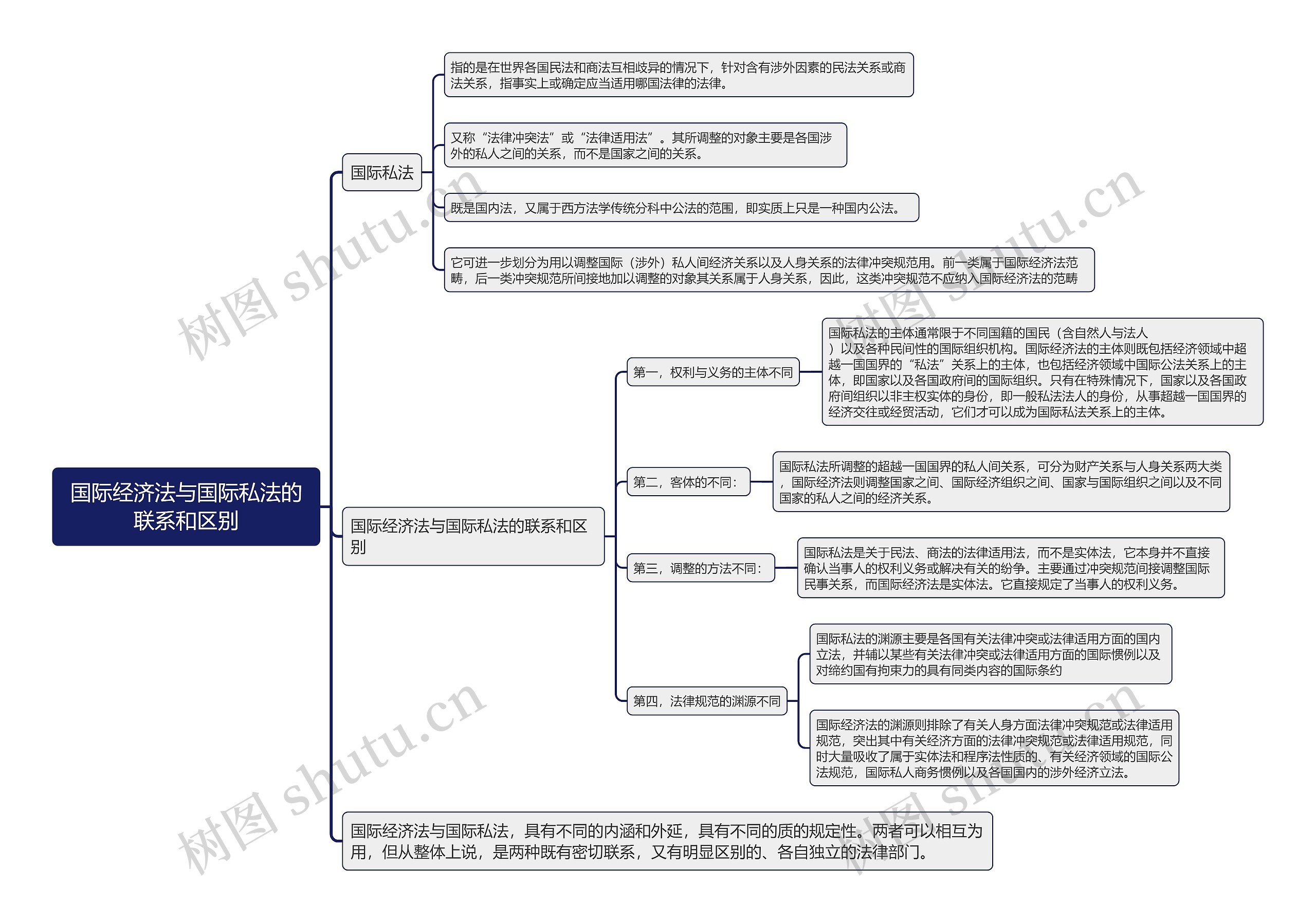 国际经济法与国际私法的联系和区别的思维导图
