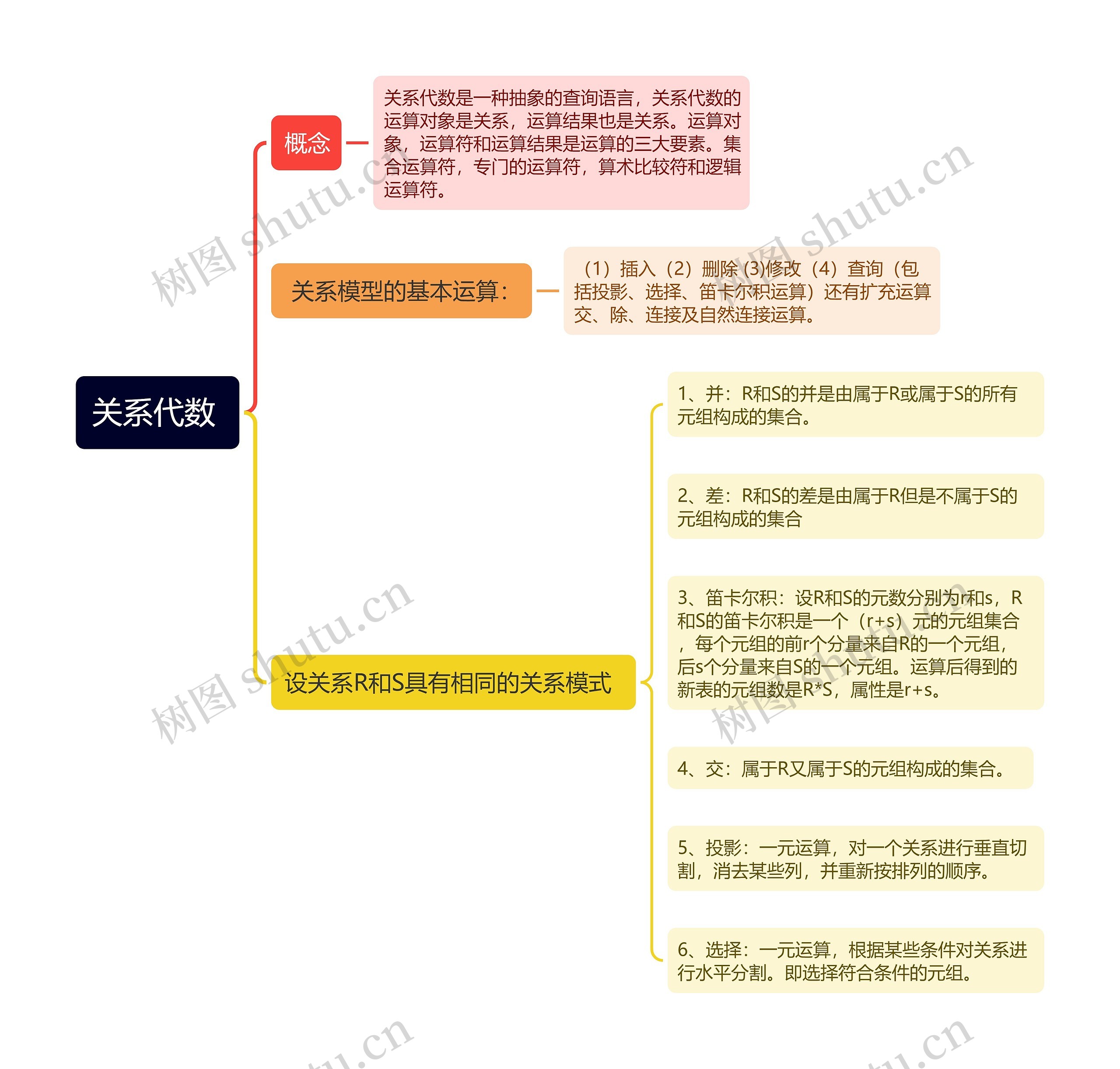 关系代数思维导图