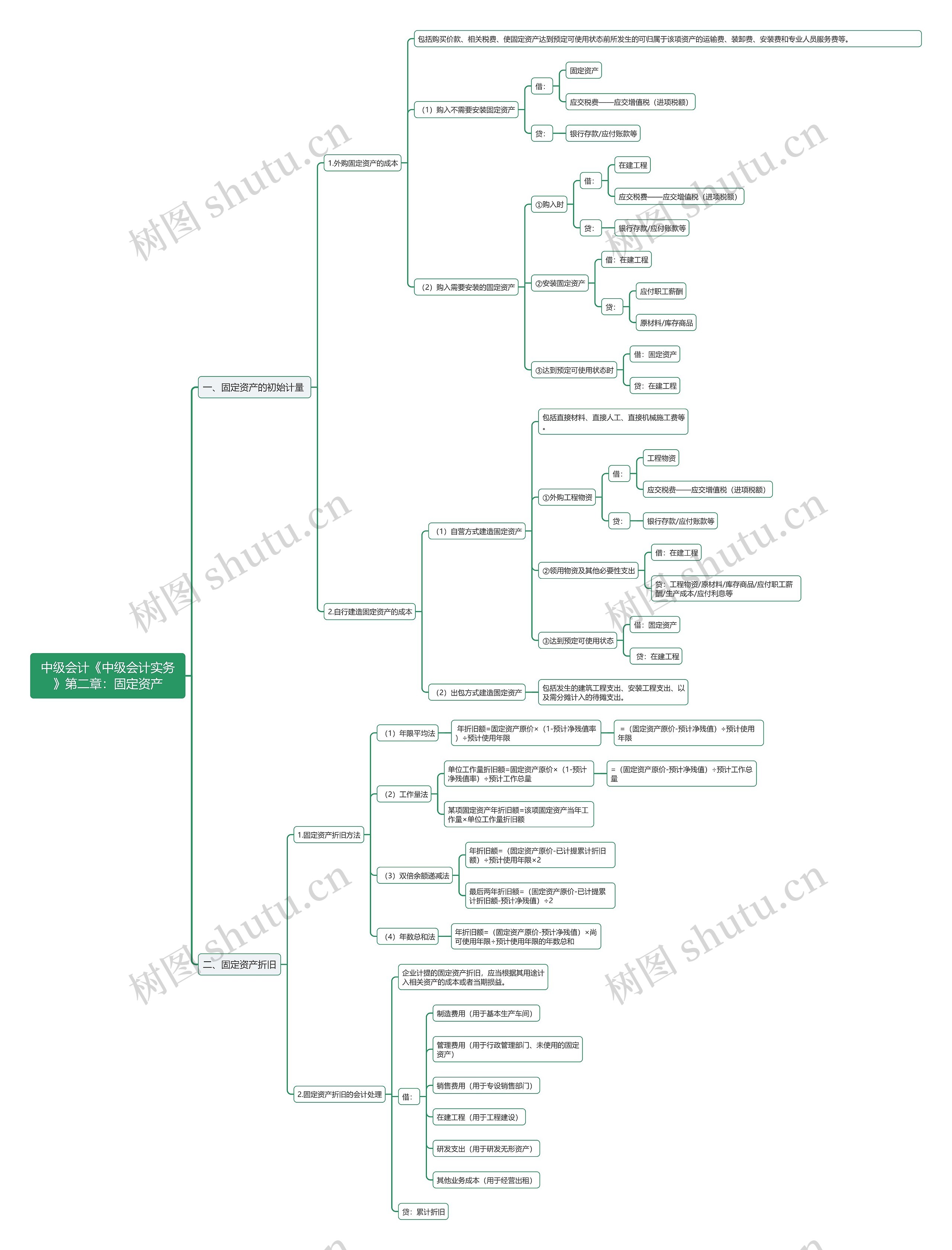 中级会计《中级会计实务》第二章:固定资产思维导图高清图 中级会计《中级会计实务》第二章:固定资产思维导图