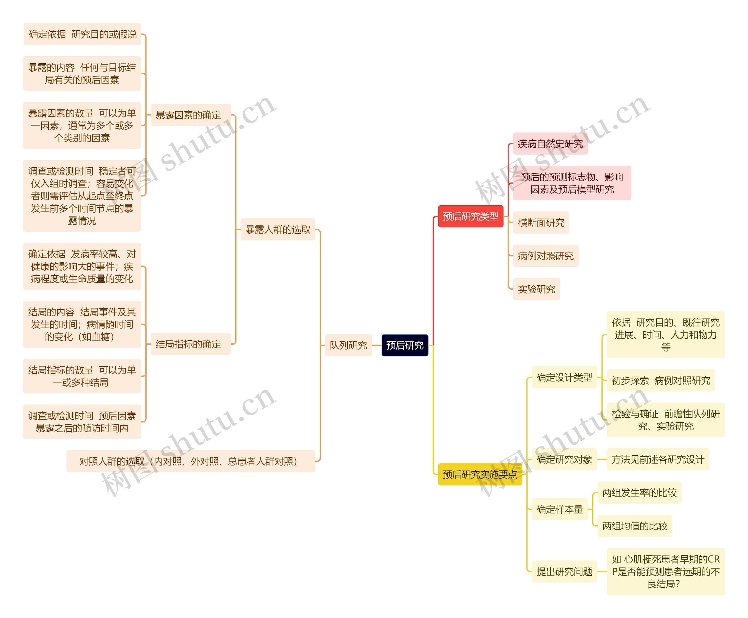 医学知识预后研究思维导图