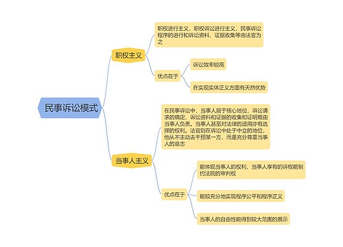 民事诉讼法   民事诉讼模式思维导图