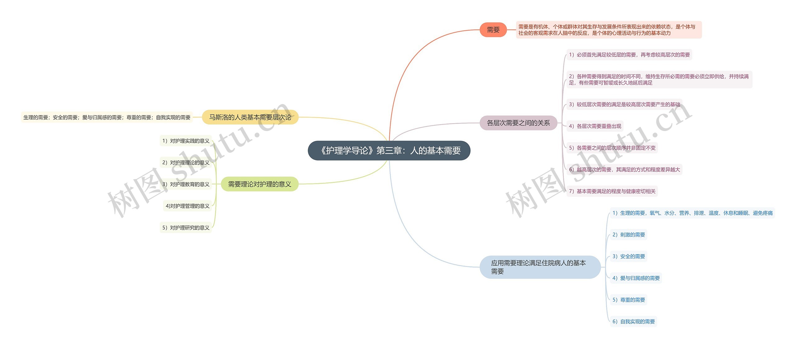 《护理学导论》第三章:人的基本需要思维导图高清图 《护理学导论》第三章:人的基本需要思维导图