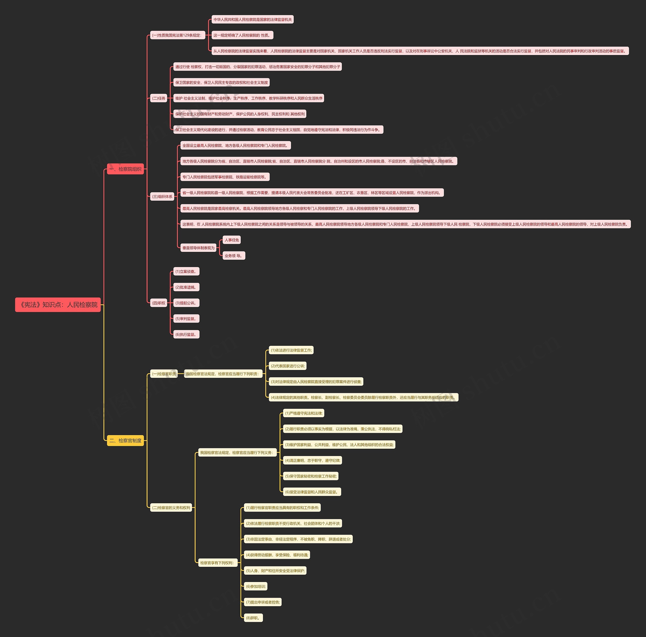 《宪法》知识点：人民检察院思维导图