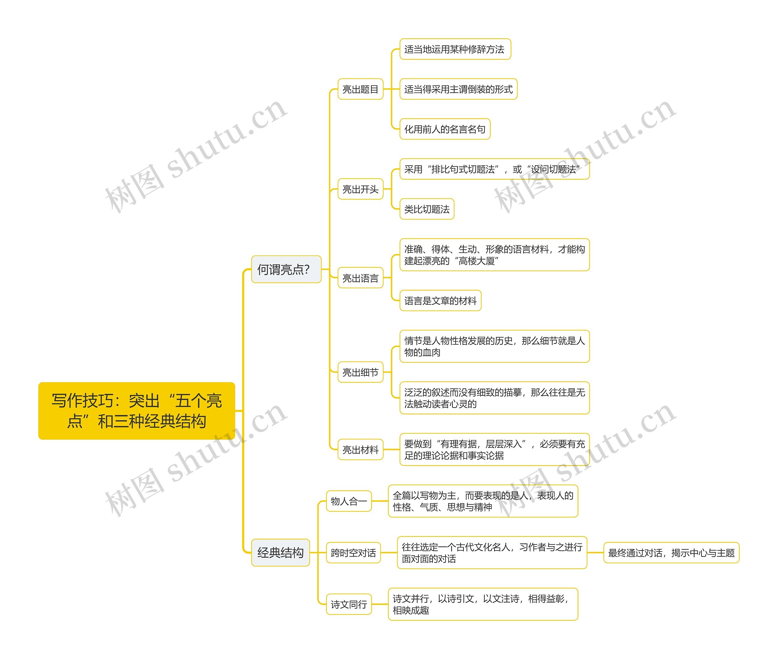 写作技巧：突出“五个亮点”和三种经典结构思维导图