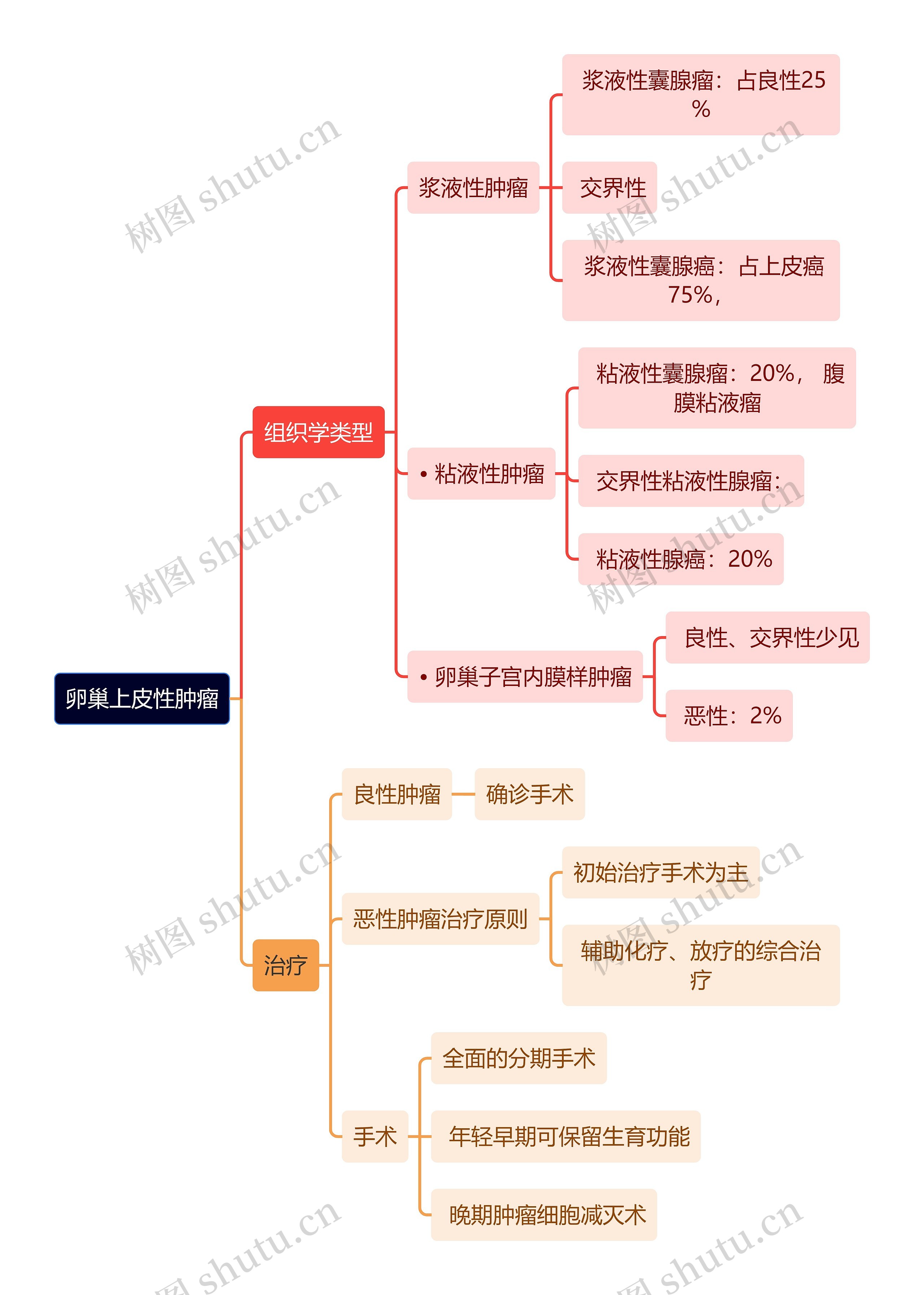 医学知识卵巢上皮性肿瘤思维导图