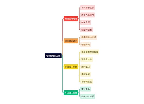 读书笔记时间管理的方法思维导图