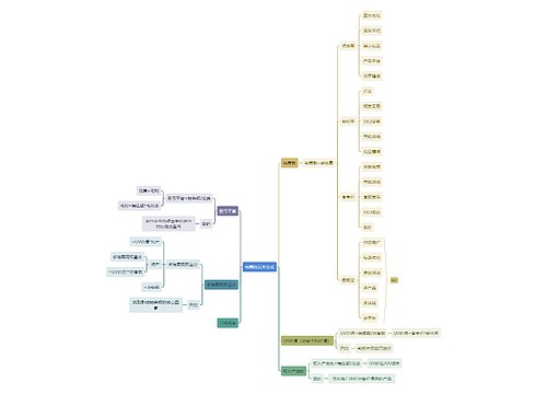 职业技能电商的五大公式思维导图