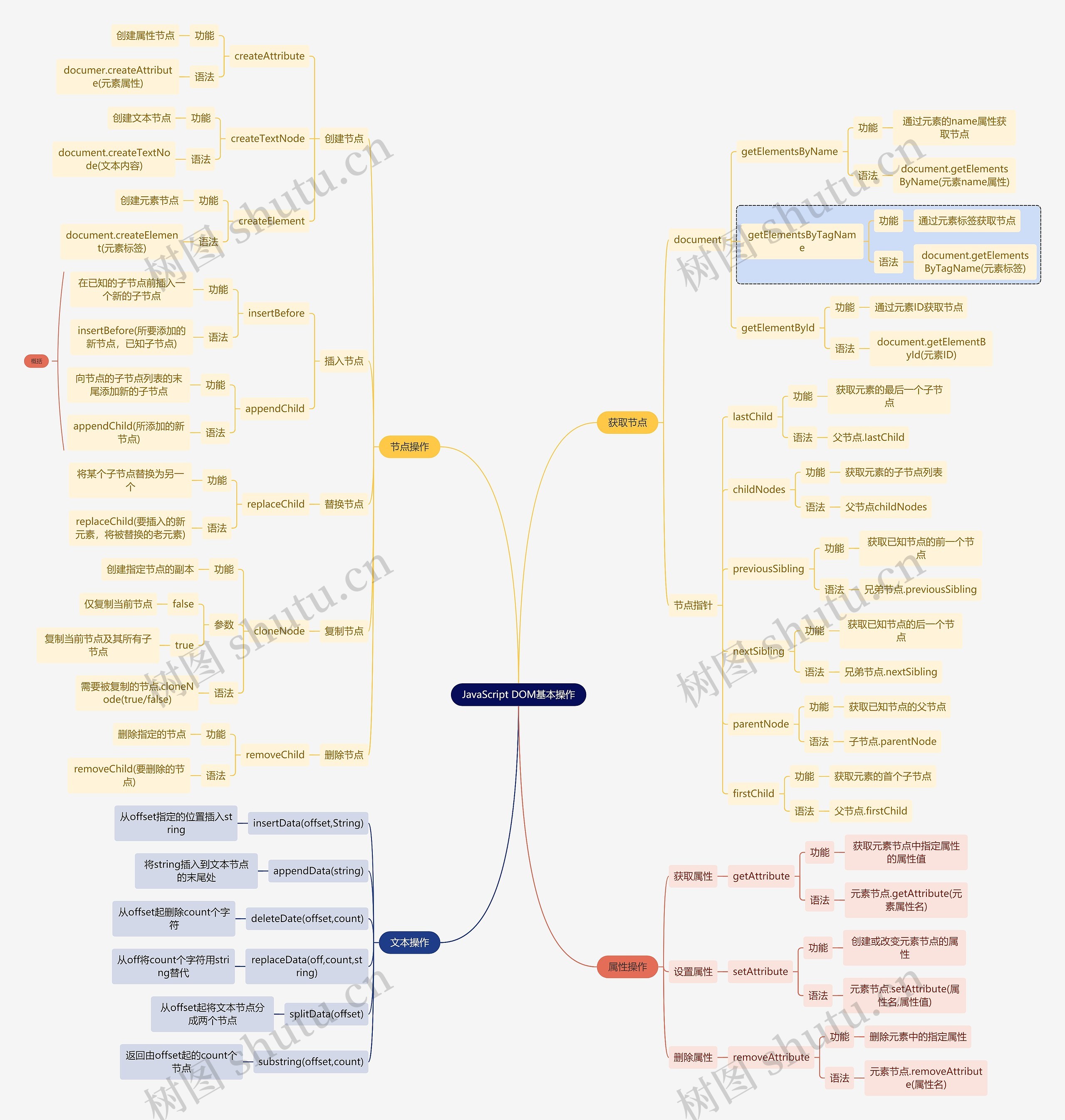 互联网JavaScript DOM基本操作思维导图