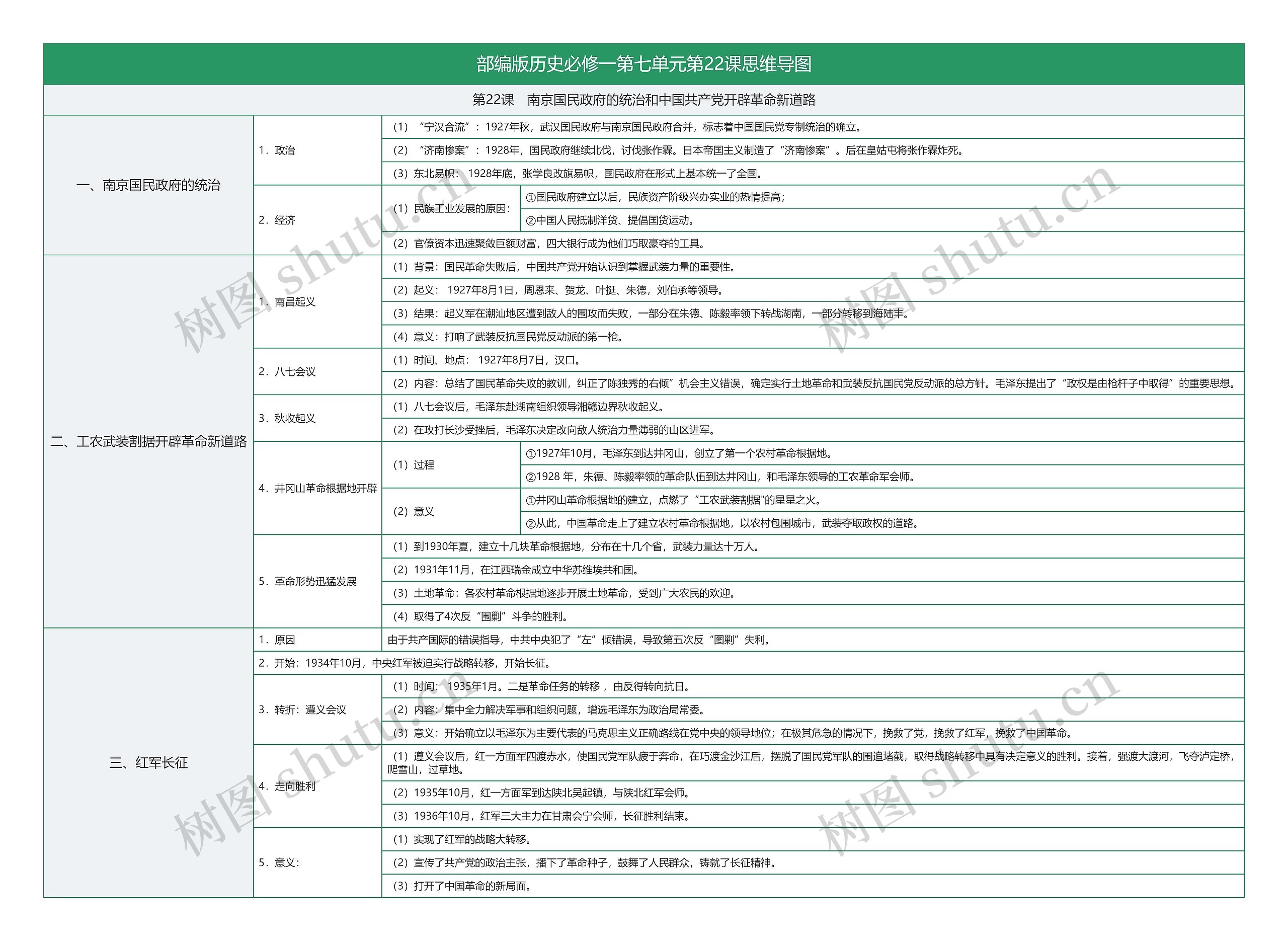 部编版历史必修一第七单元第22课思维导图高清图 部编版历史必修一第七单元第22课思维导图