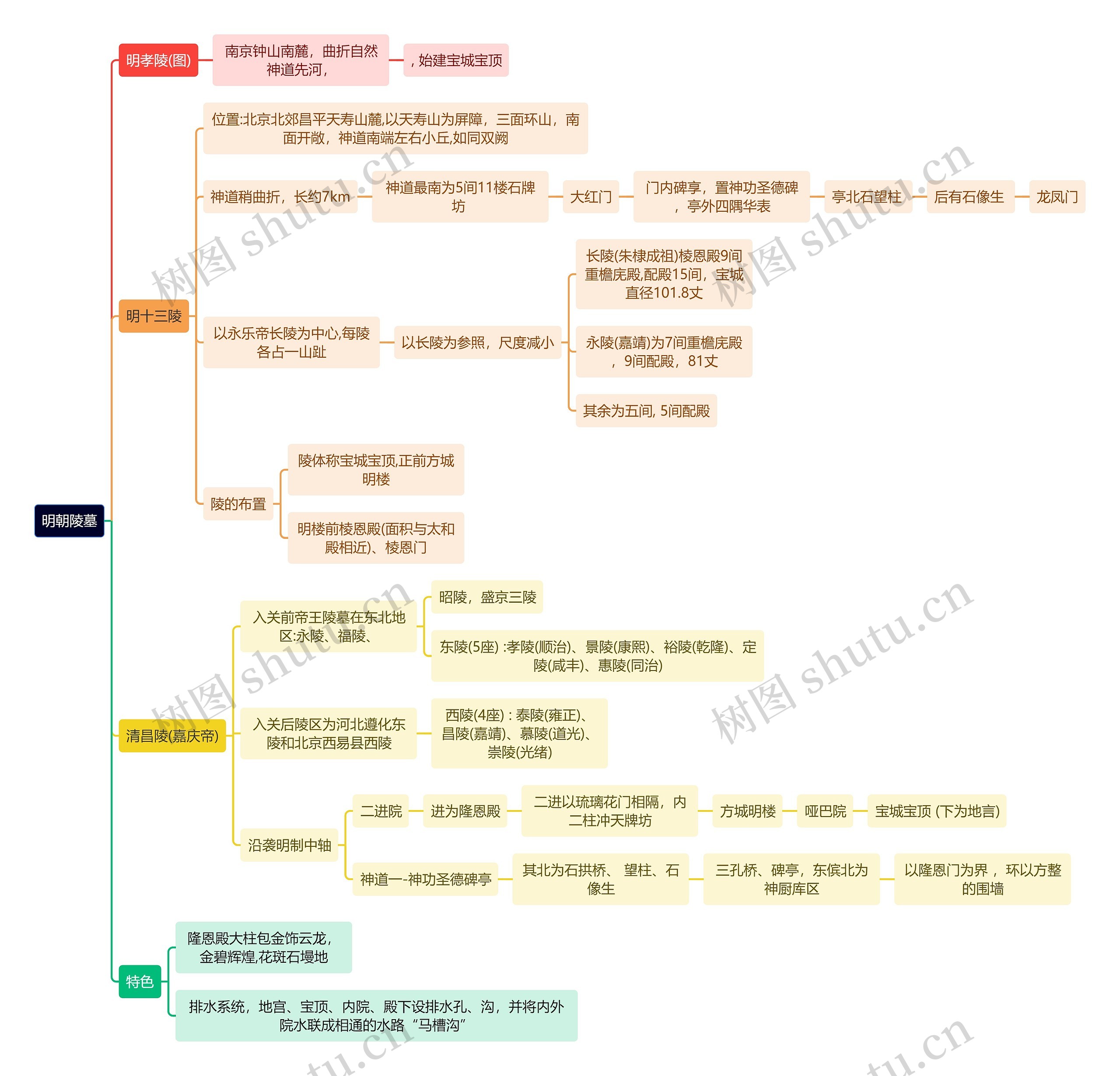 建筑学知识明朝陵墓思维导图
