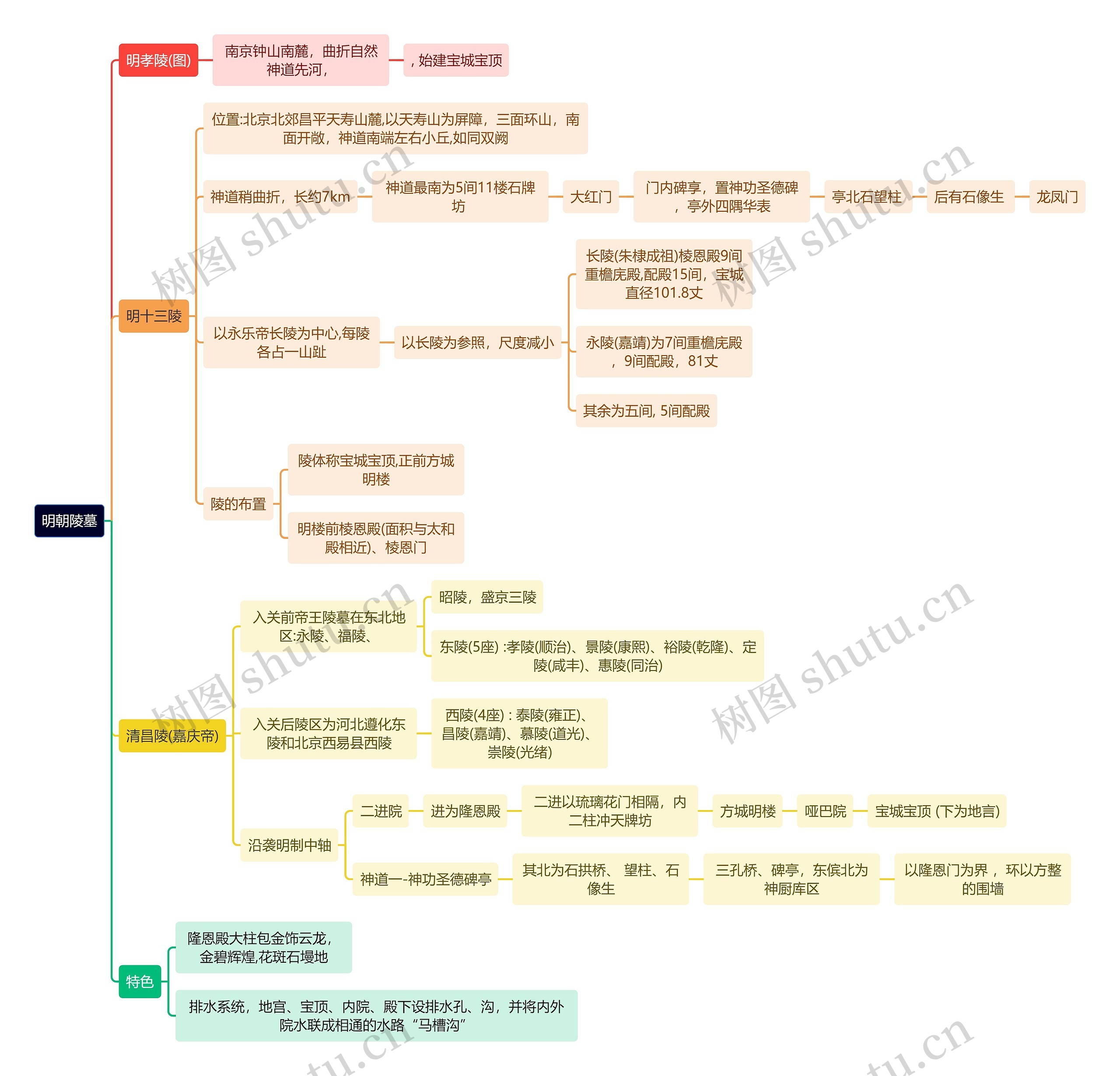 建筑学知识明朝陵墓思维导图高清图 建筑学知识明朝陵墓思维导图
