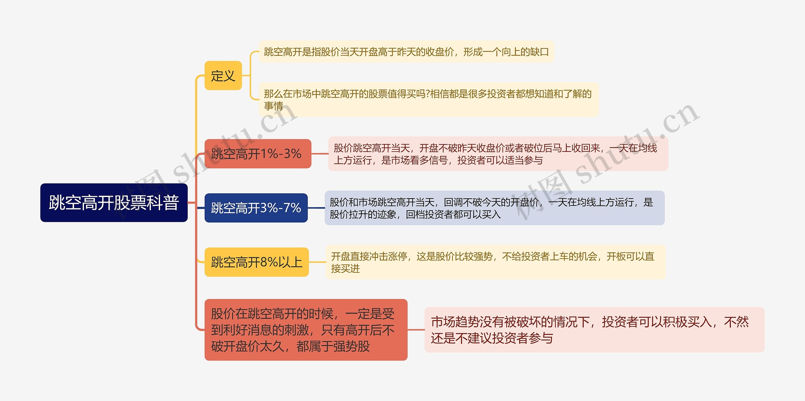 跳空高开股票科普思维导图