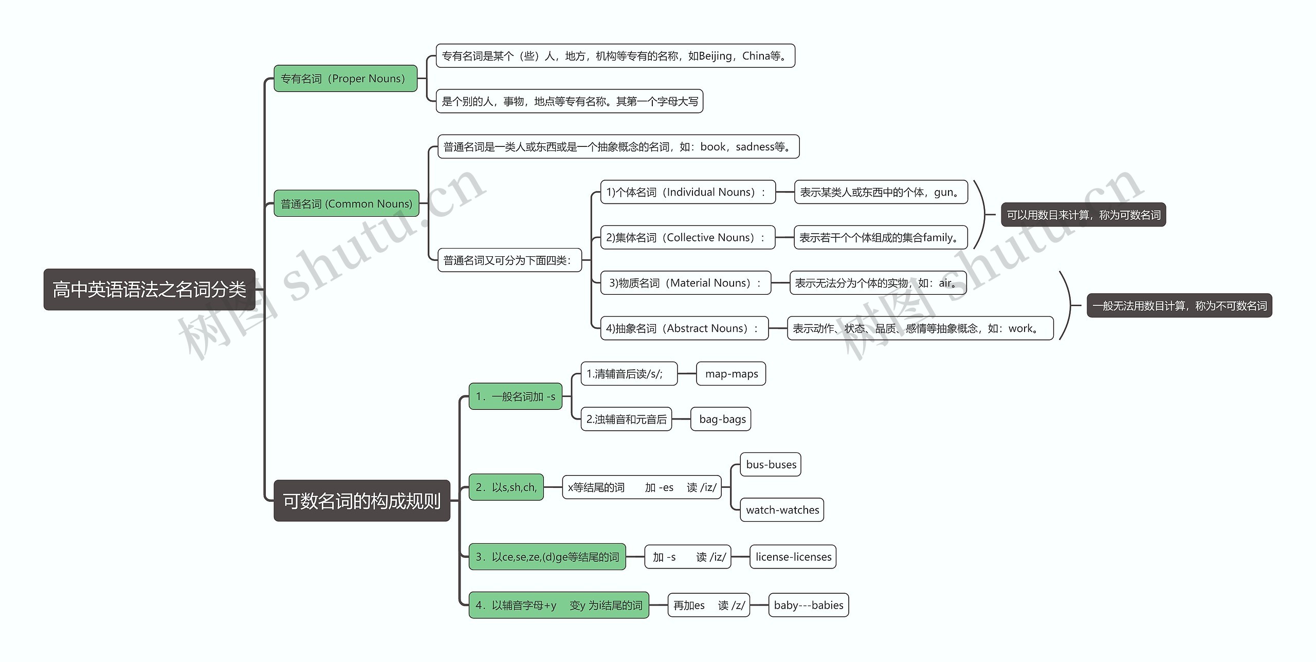高中英语语法之名词分类思维导图高清图 高中英语语法之名词分类思维导图