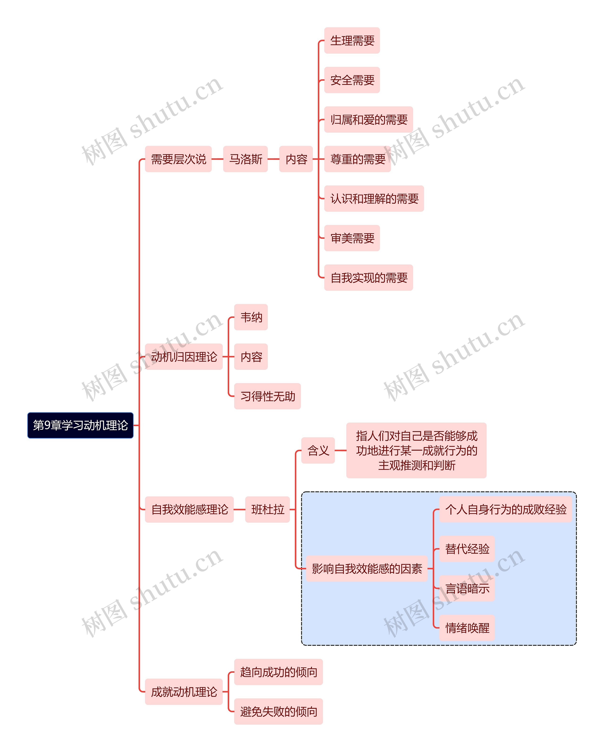 教资知识第9章学习动机理论思维导图