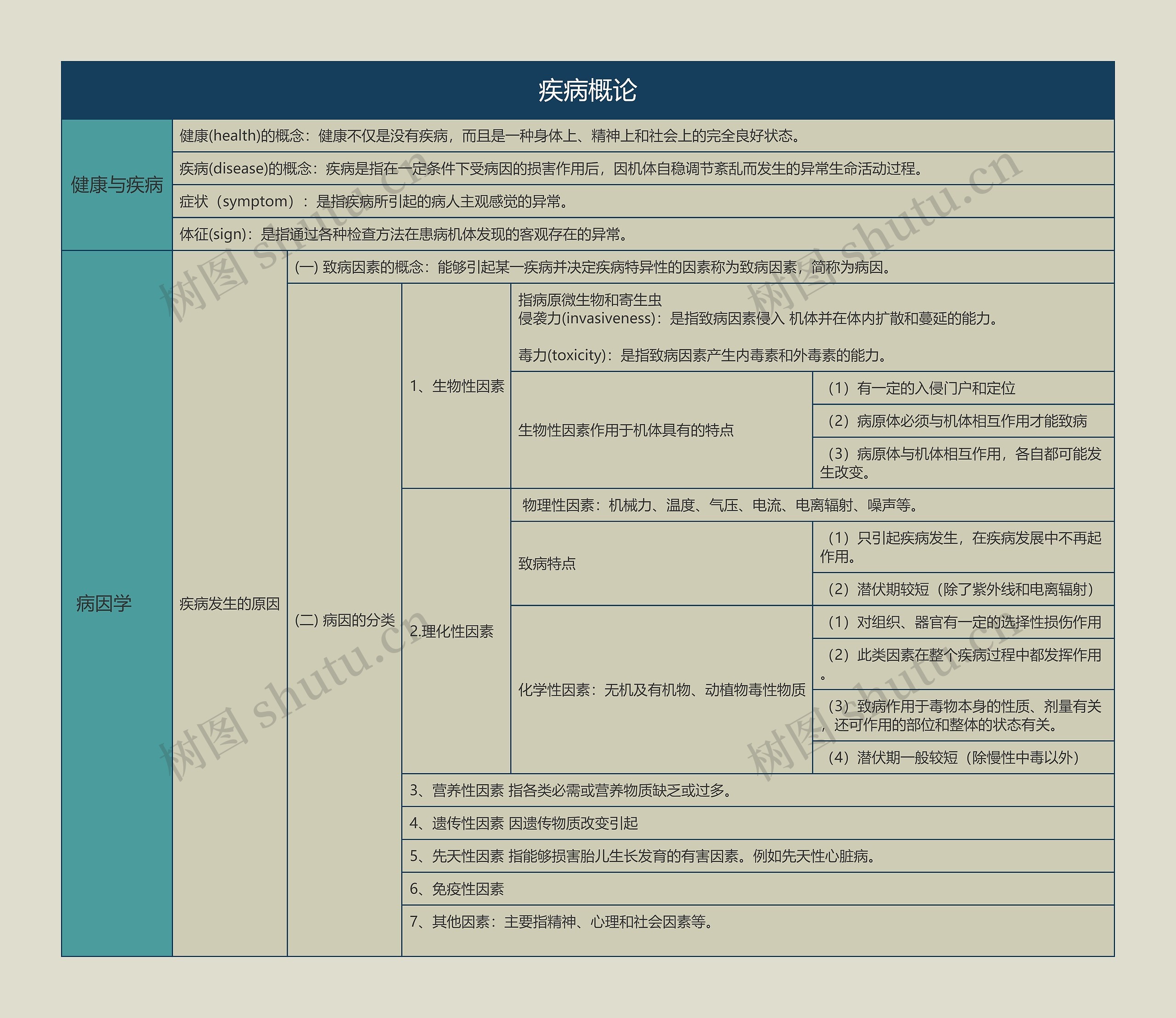 疾病概论的思维导图